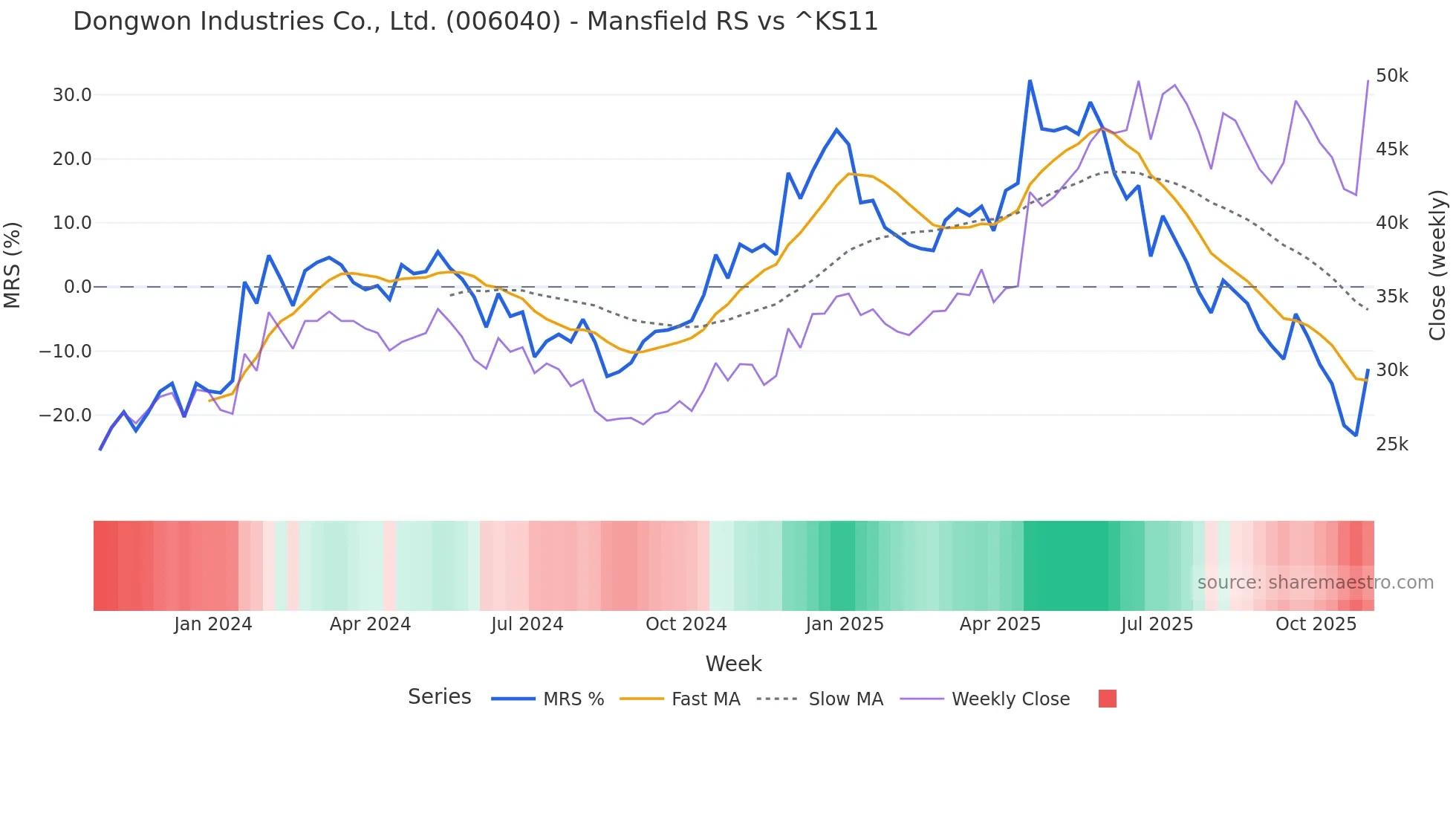 006040 Mansfield Relative Strength chart
