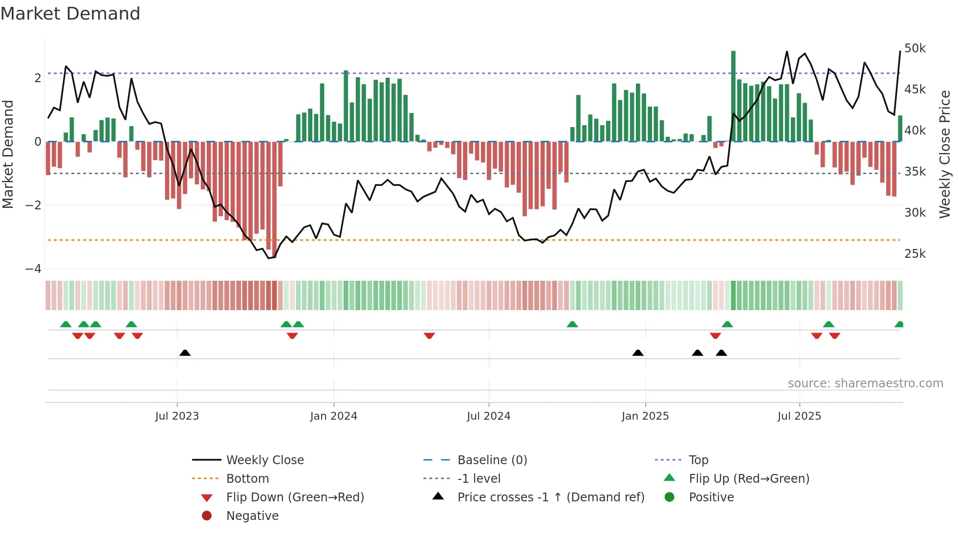 006040 weekly Market Demand chart