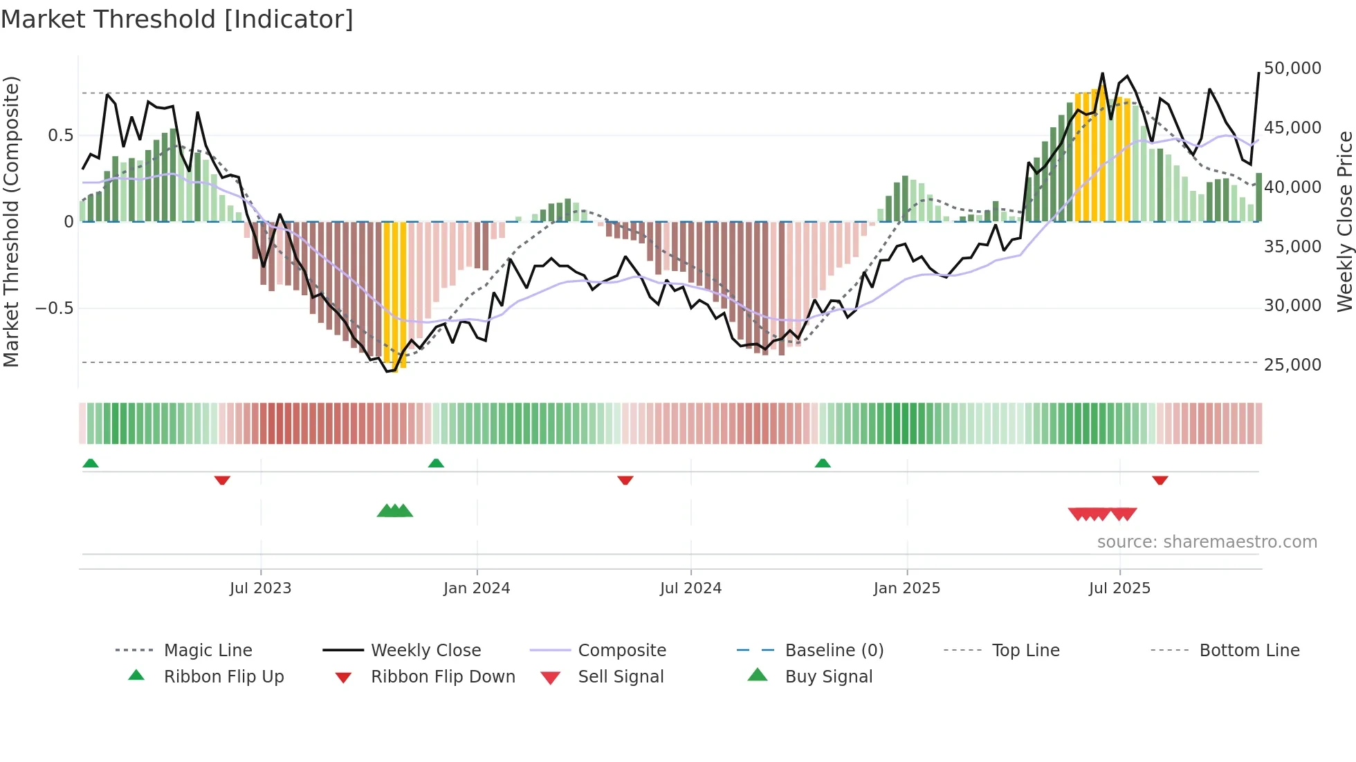 006040 weekly Market Threshold chart