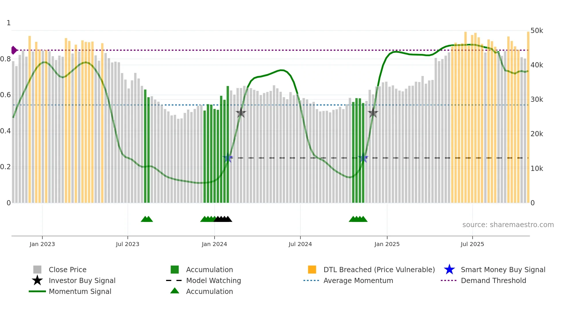 006040 weekly Smart Money chart