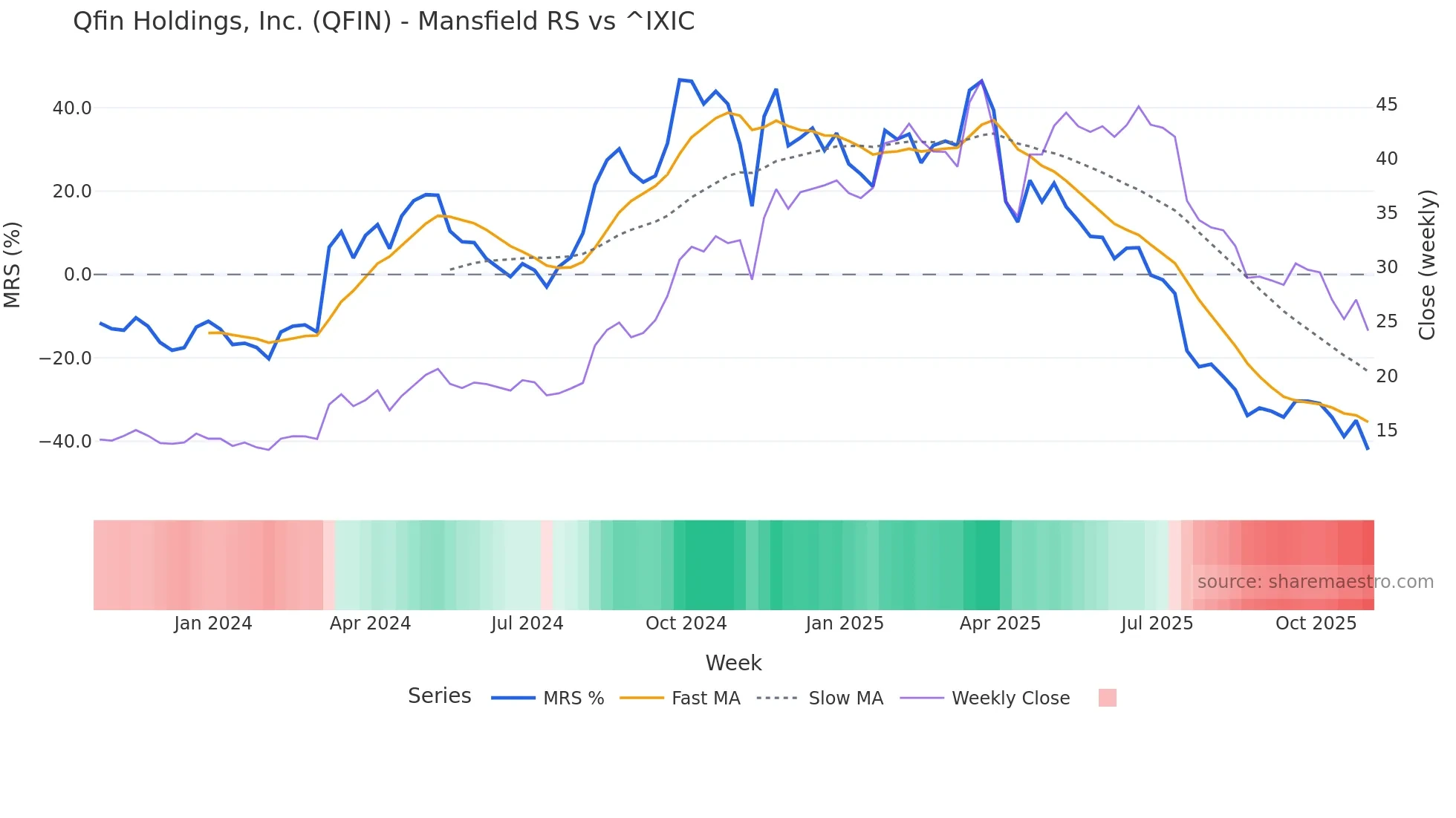 QFIN Mansfield Relative Strength chart