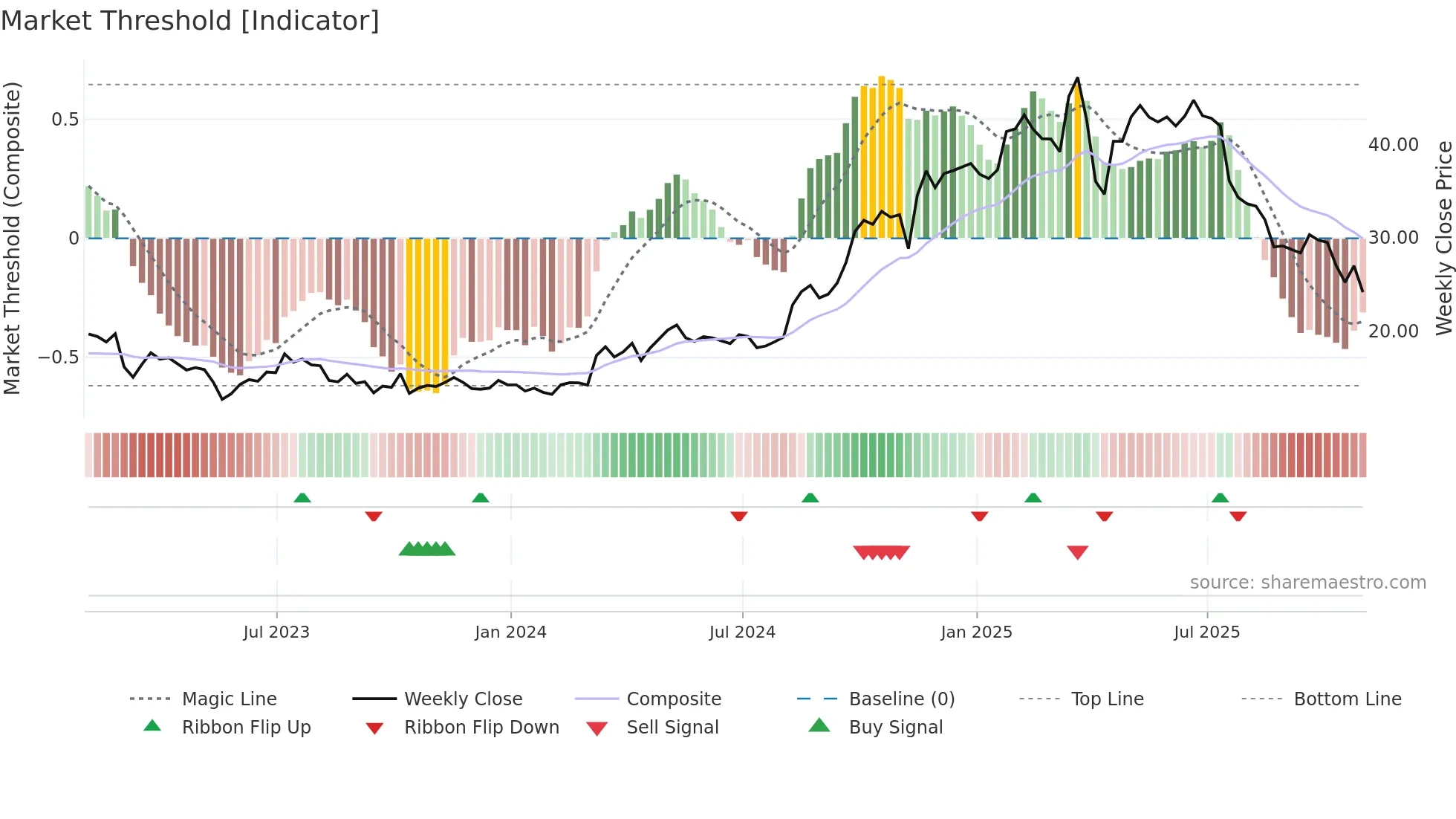 QFIN weekly Market Threshold chart