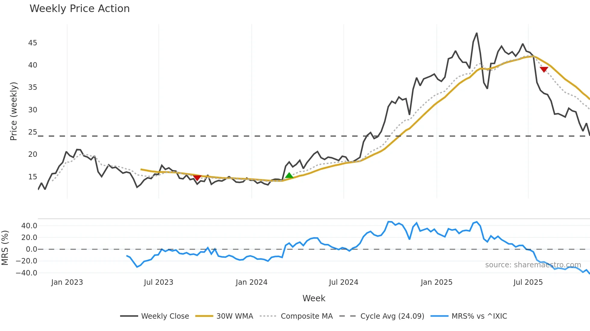 QFIN weekly Price Action chart, closing 2025-10-31