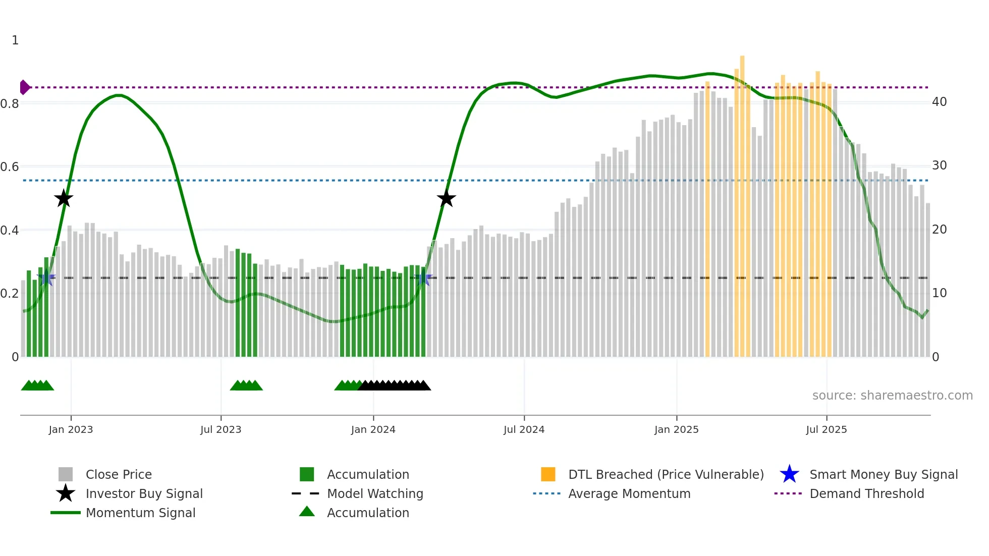 QFIN weekly Smart Money chart