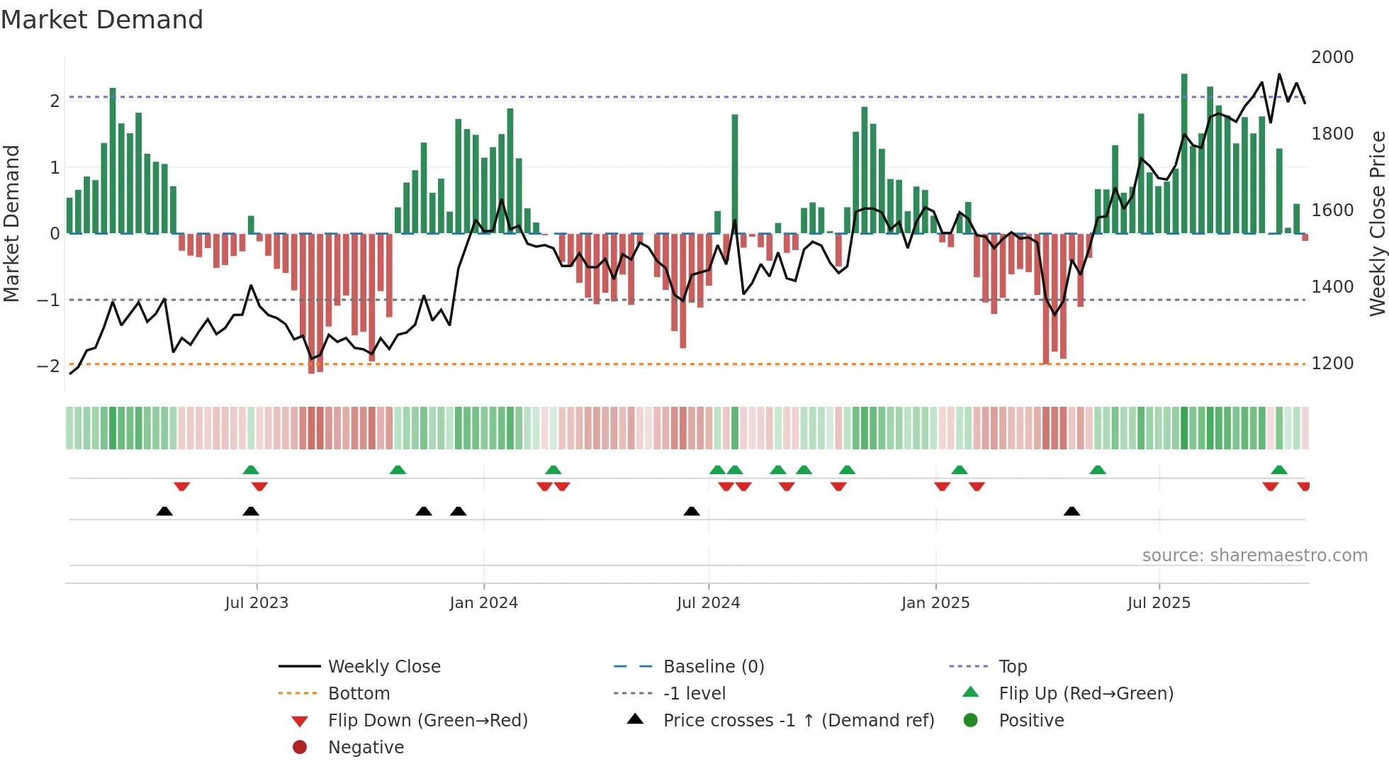 7970 weekly Market Demand chart