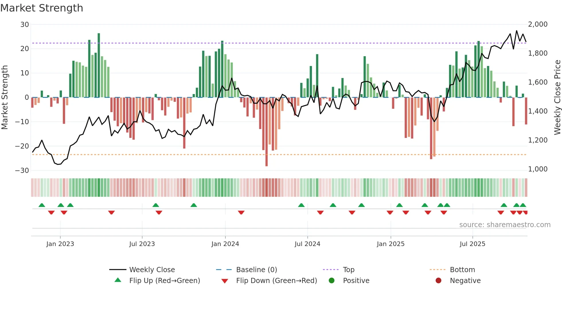 7970 weekly Market Strength chart