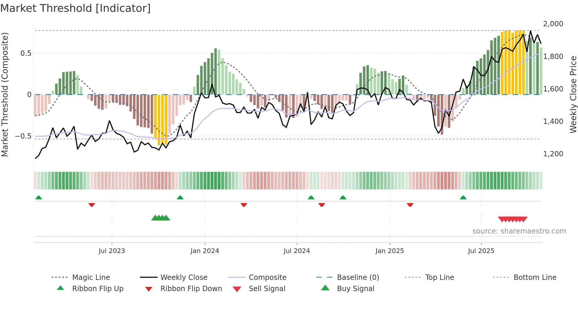 7970 weekly Market Threshold chart