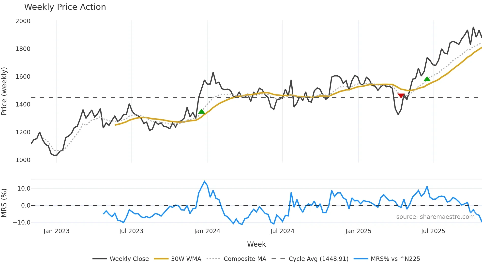 7970 weekly Price Action chart, closing 2025-10-27