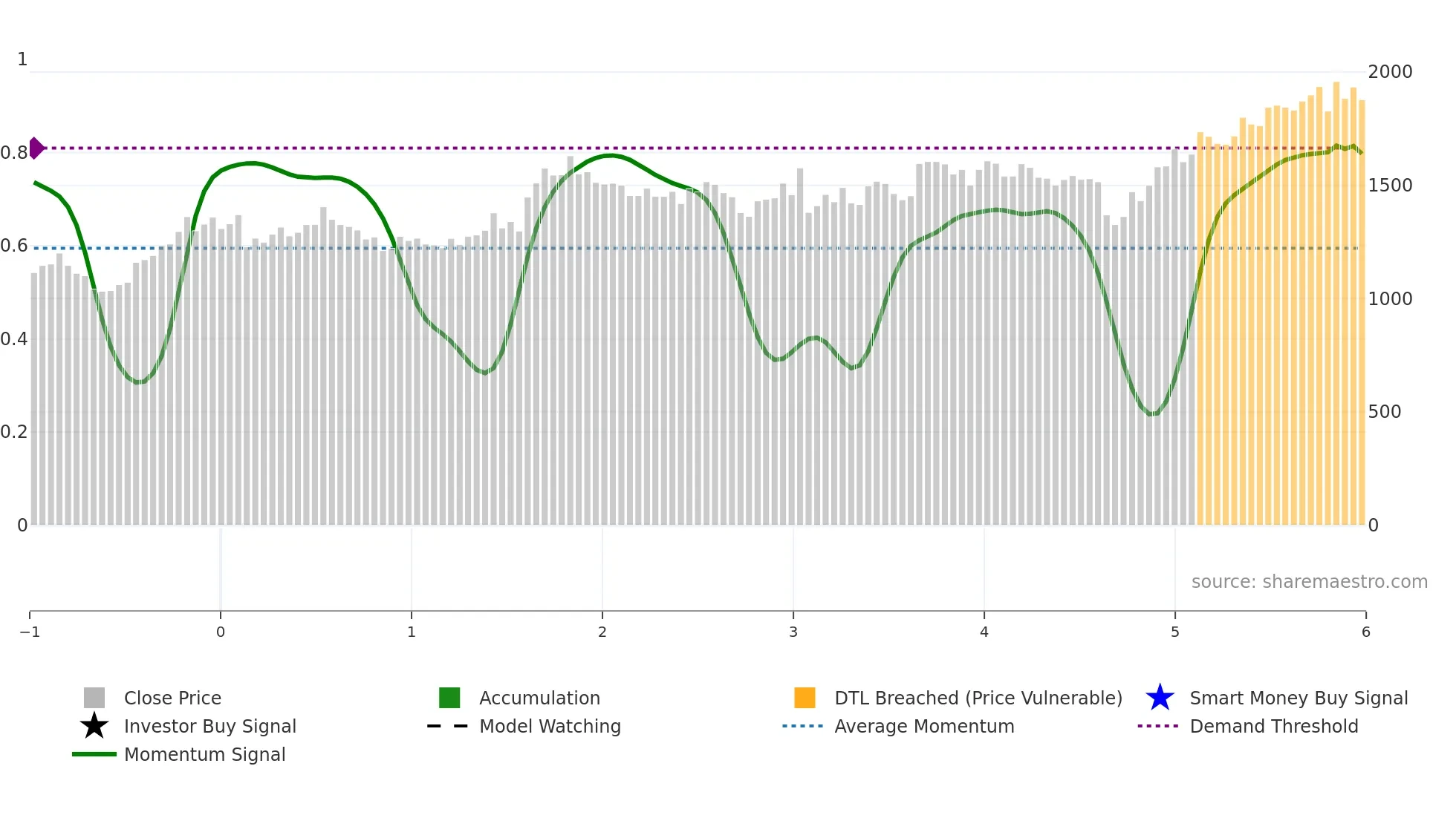 7970 weekly Smart Money chart