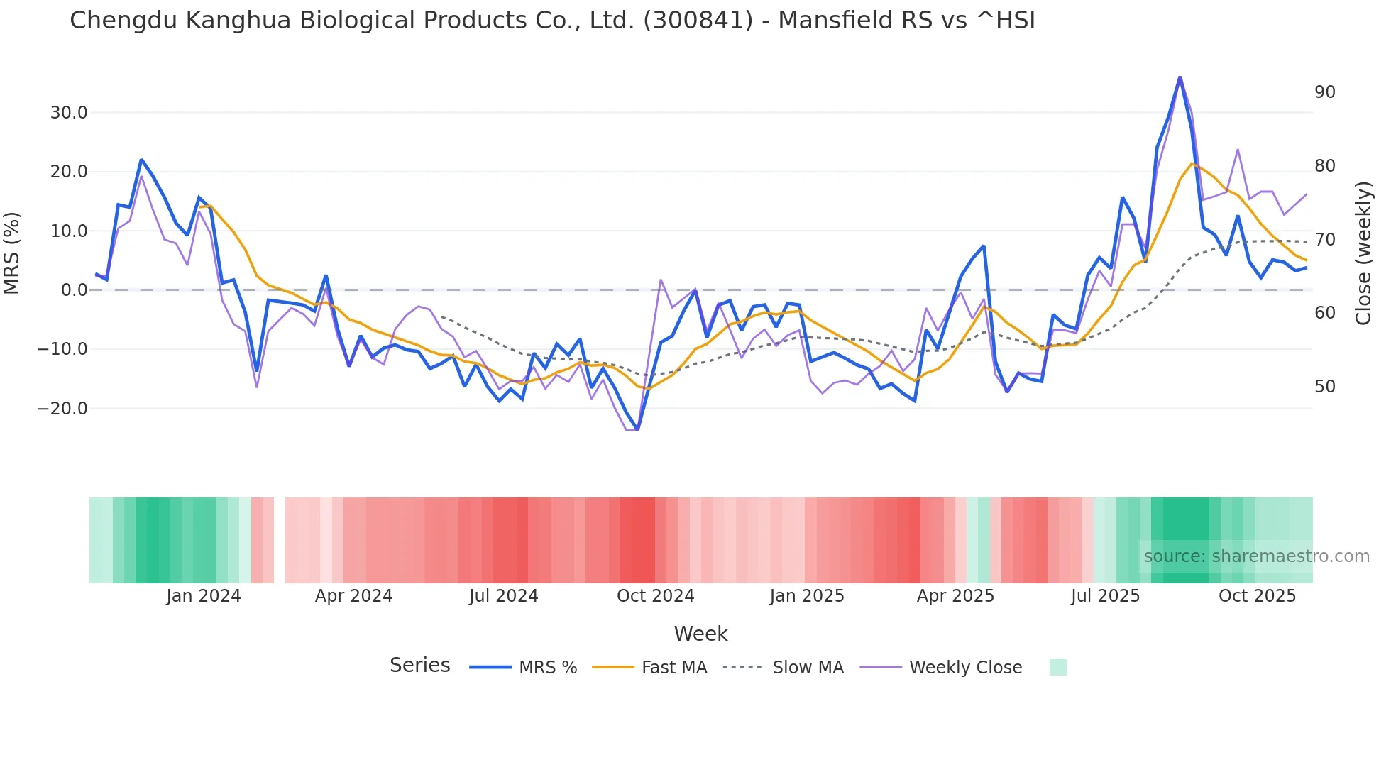 300841 Mansfield Relative Strength chart