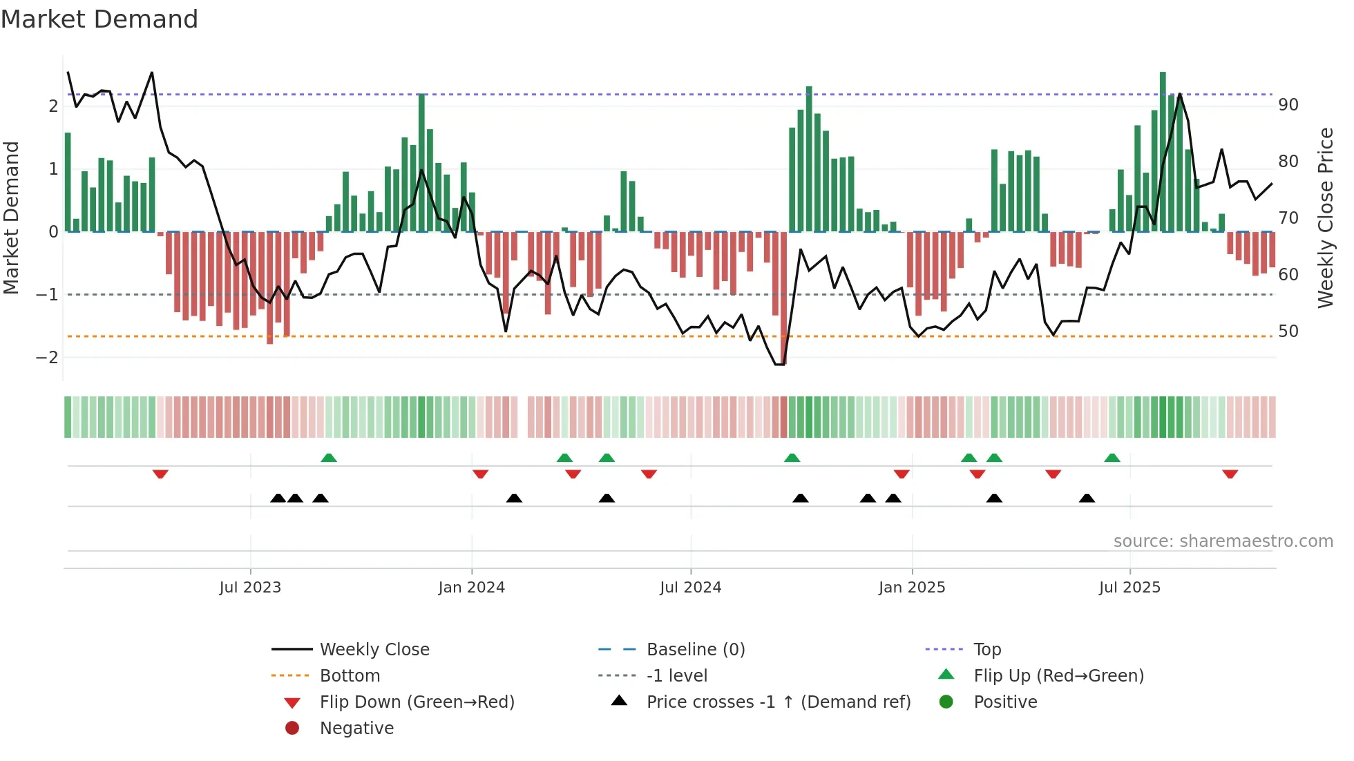 300841 weekly Market Demand chart