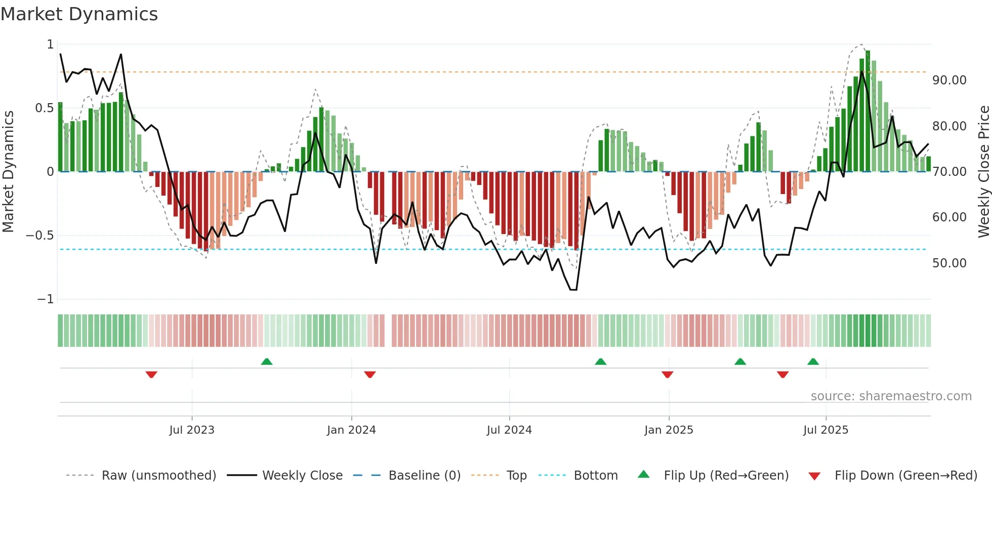 300841 weekly Market Dynamics chart