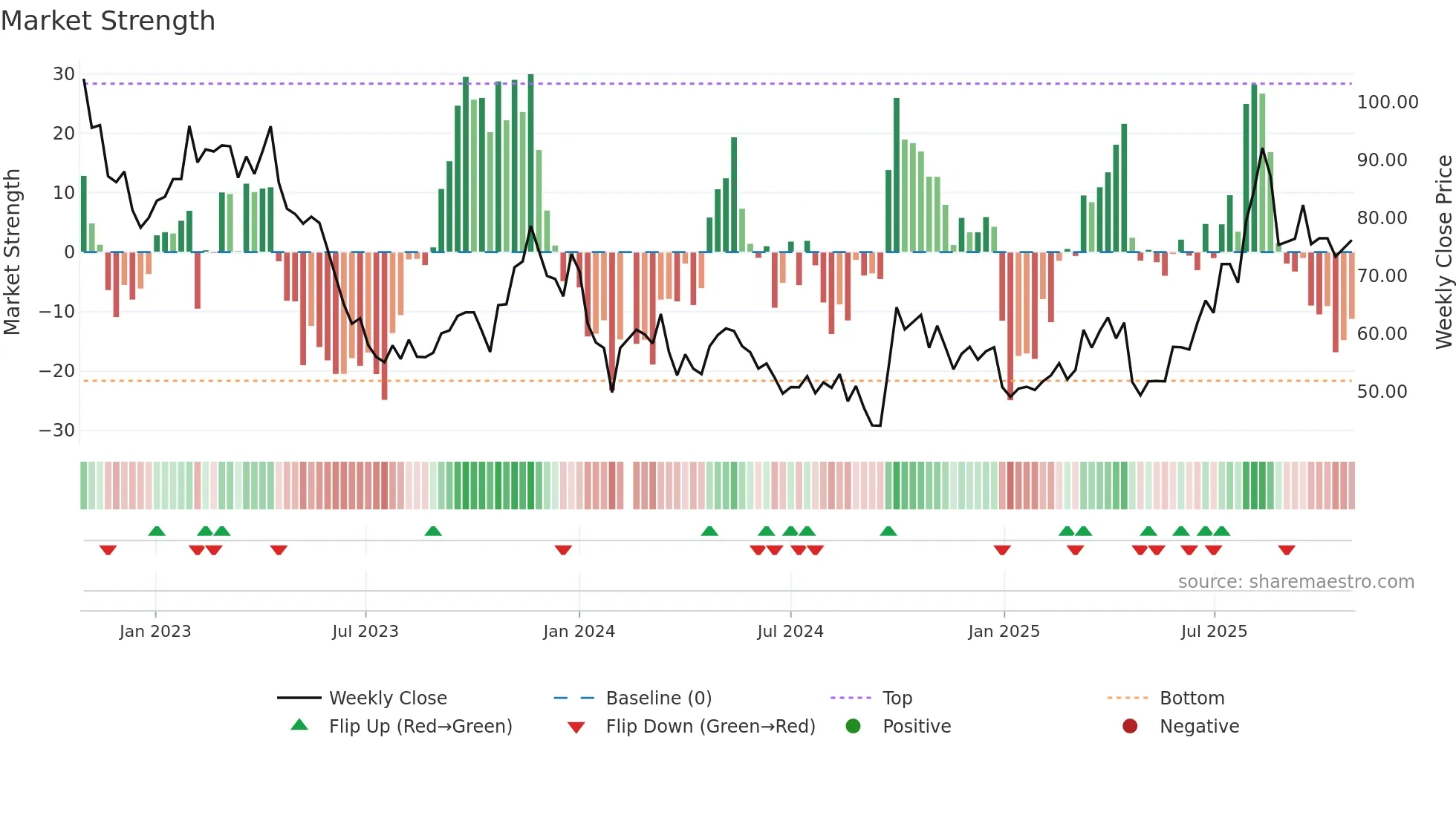 300841 weekly Market Strength chart