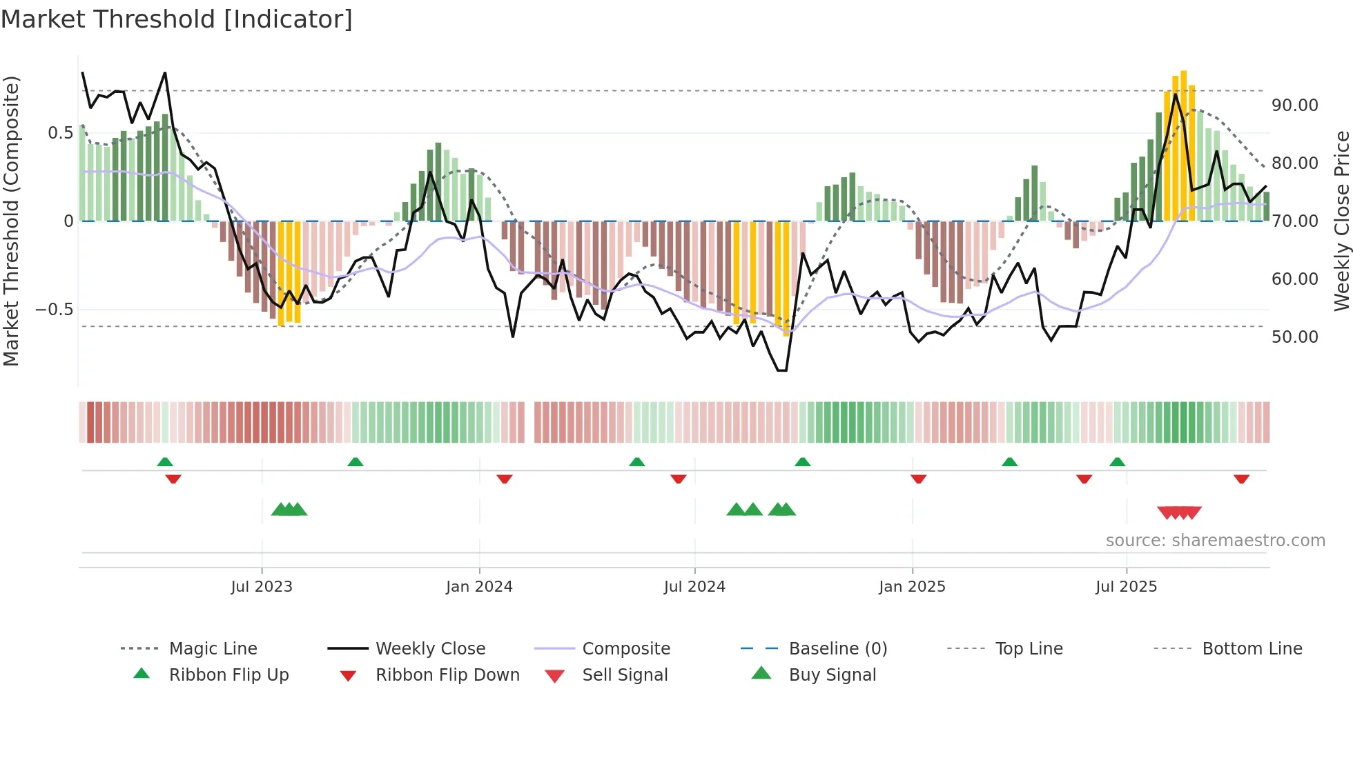 300841 weekly Market Threshold chart