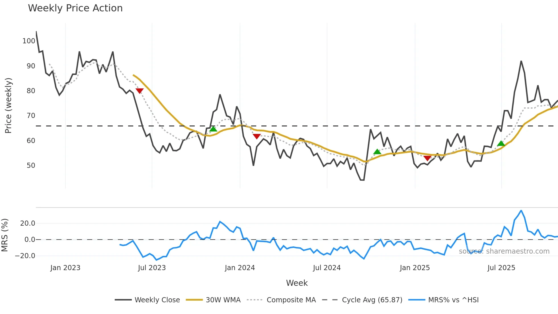 300841 weekly Price Action chart, closing 2025-10-27