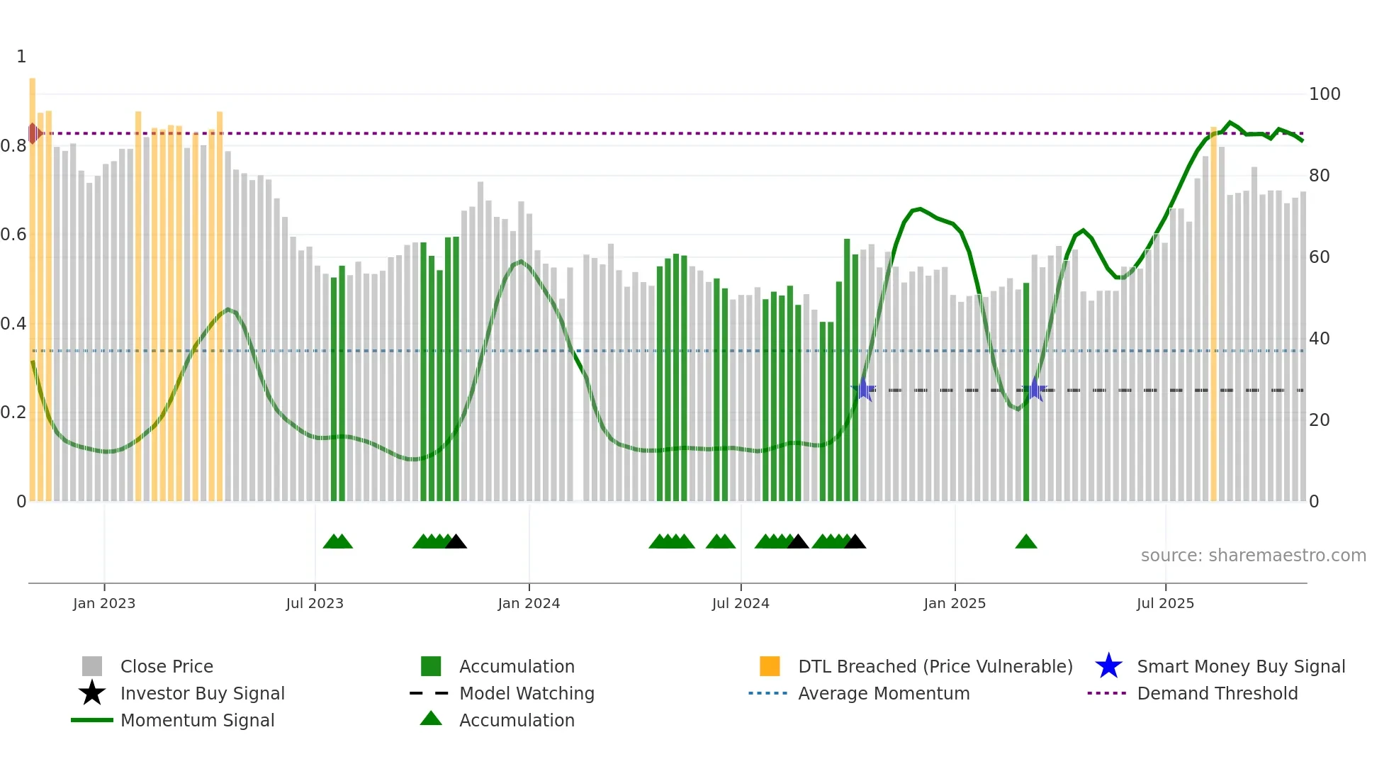 300841 weekly Smart Money chart