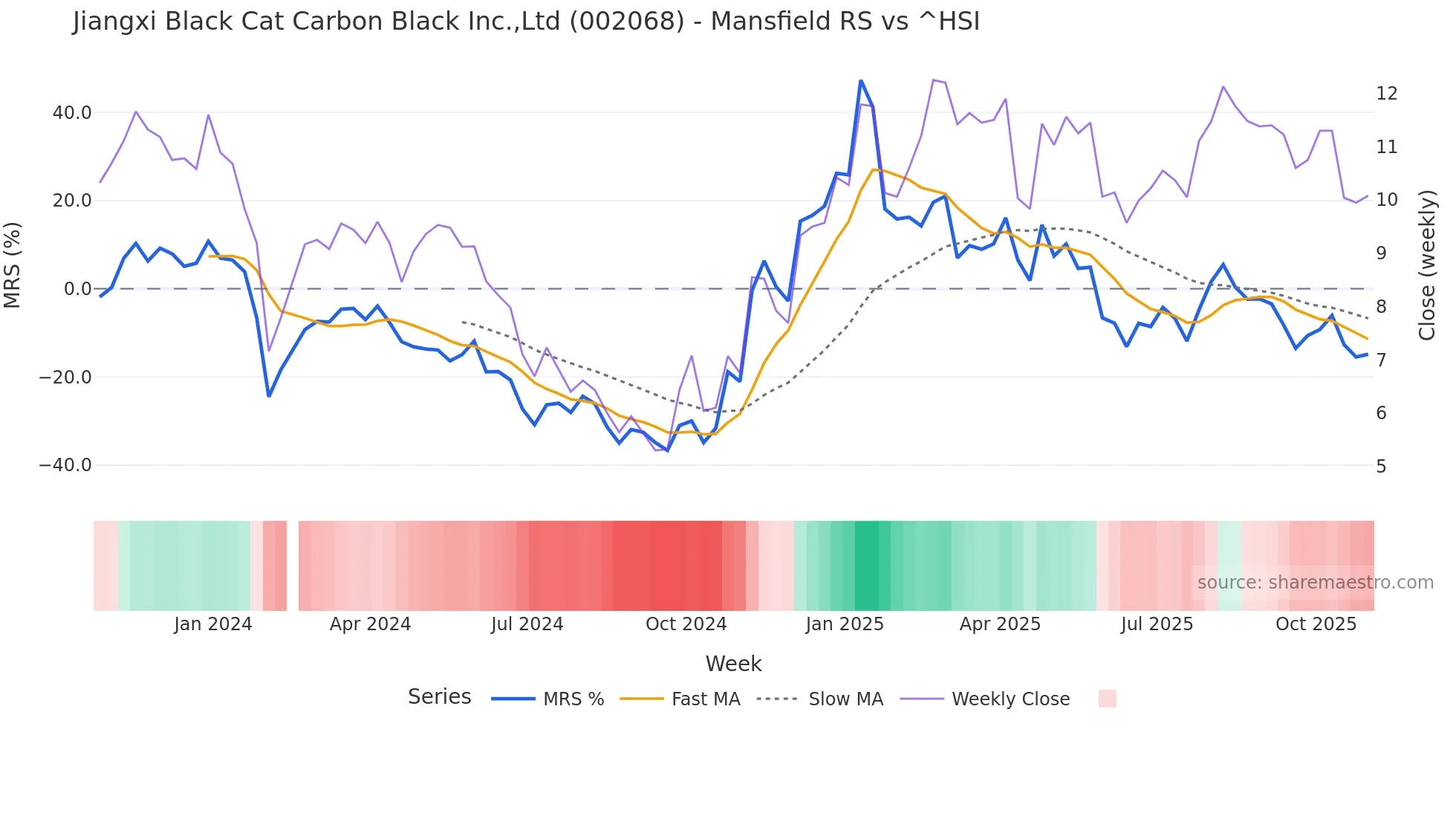 002068 Mansfield Relative Strength chart