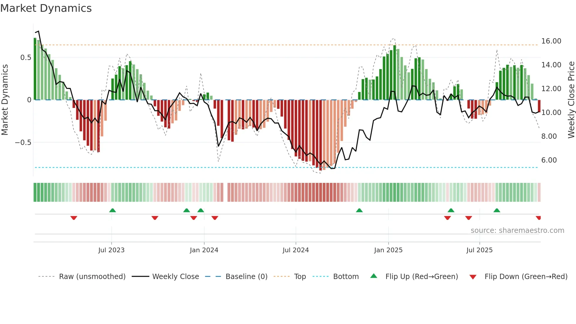 002068 weekly Market Dynamics chart