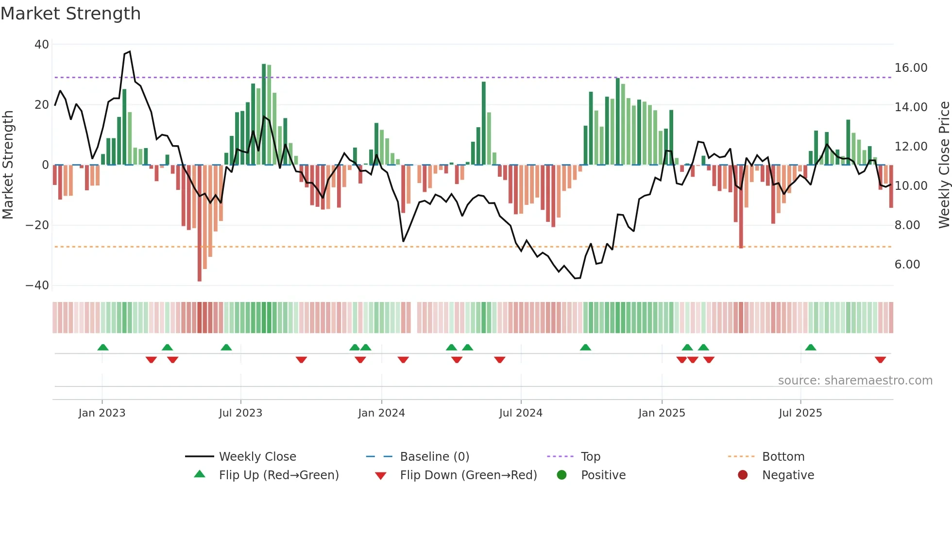 002068 weekly Market Strength chart
