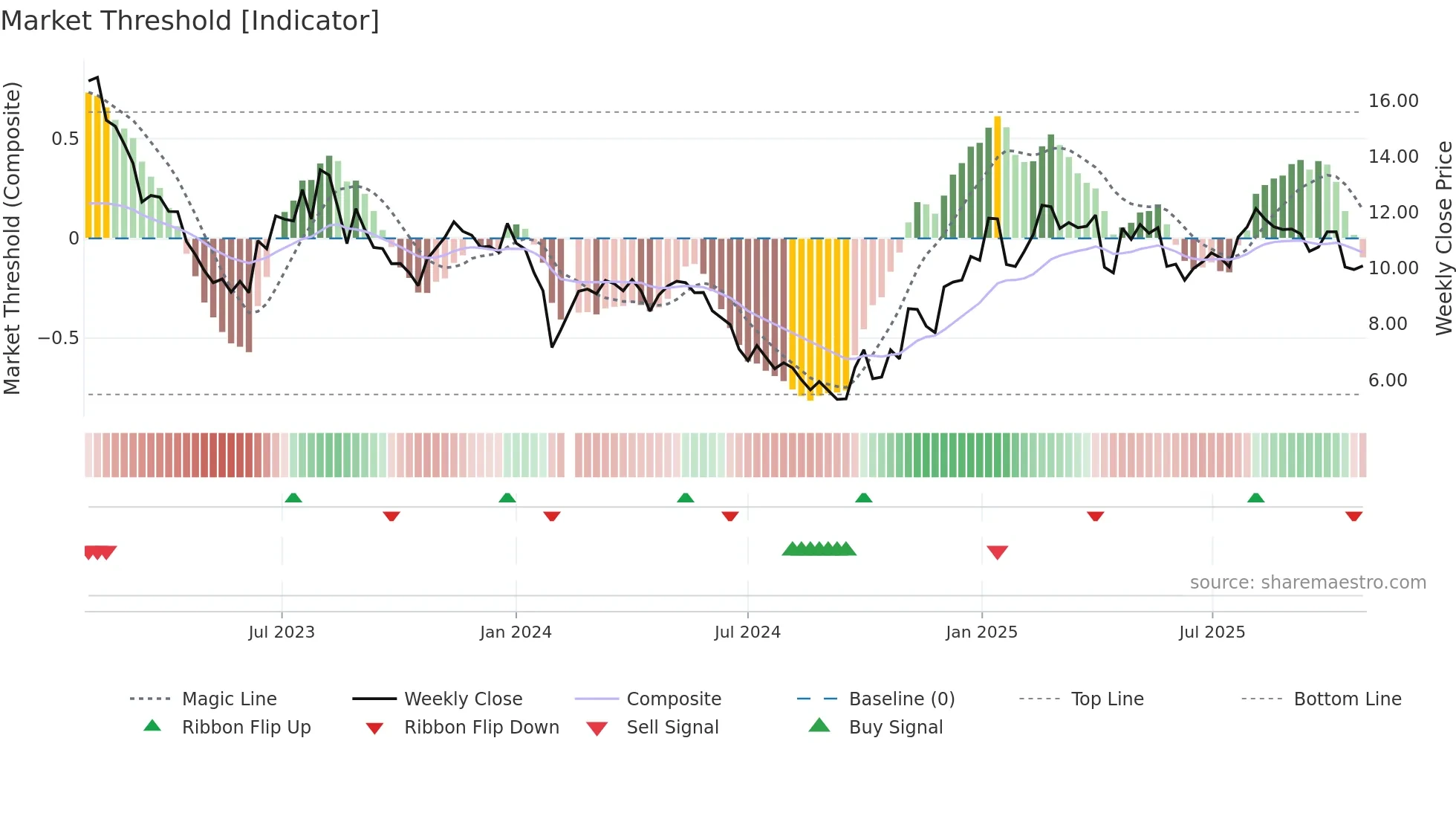 002068 weekly Market Threshold chart