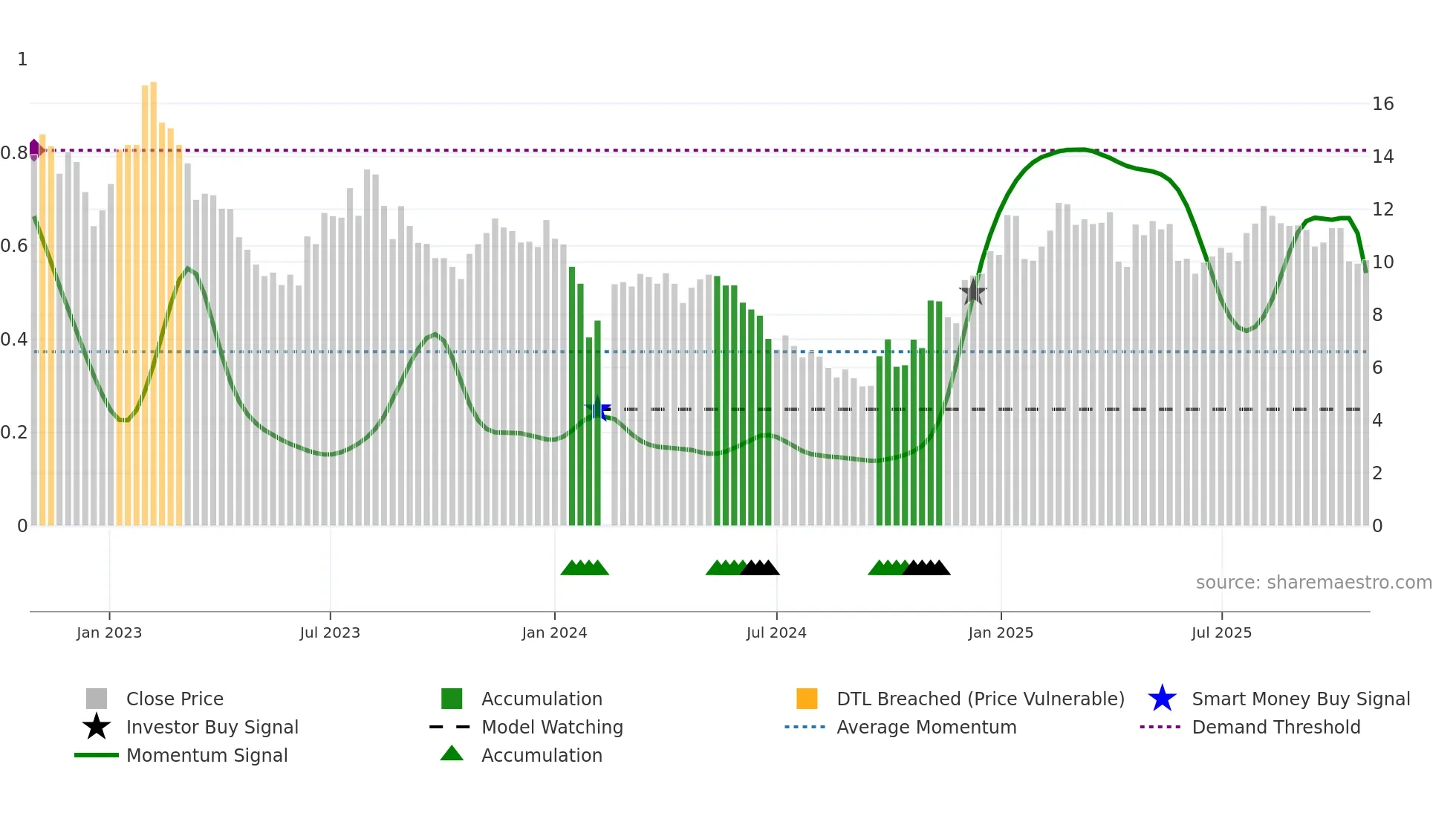 002068 weekly Smart Money chart