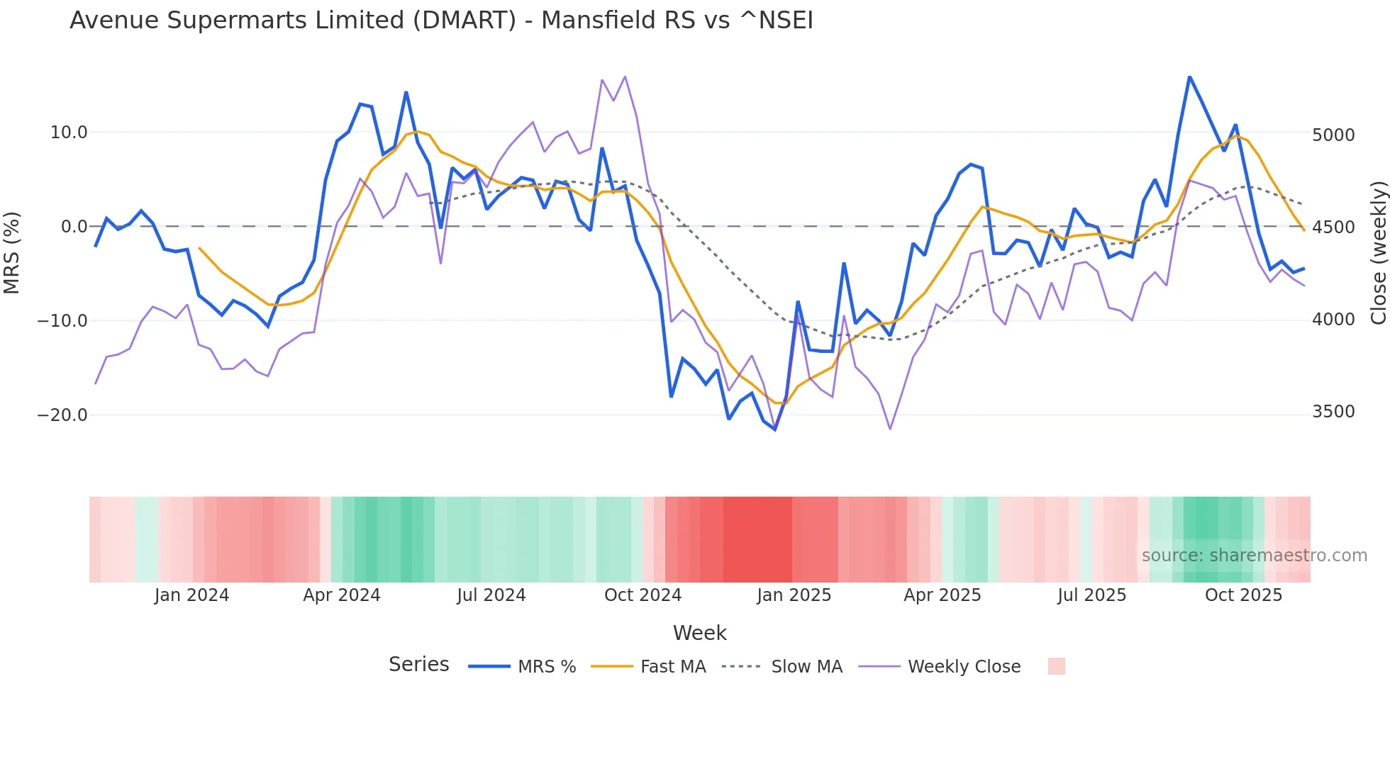 DMART Mansfield Relative Strength chart