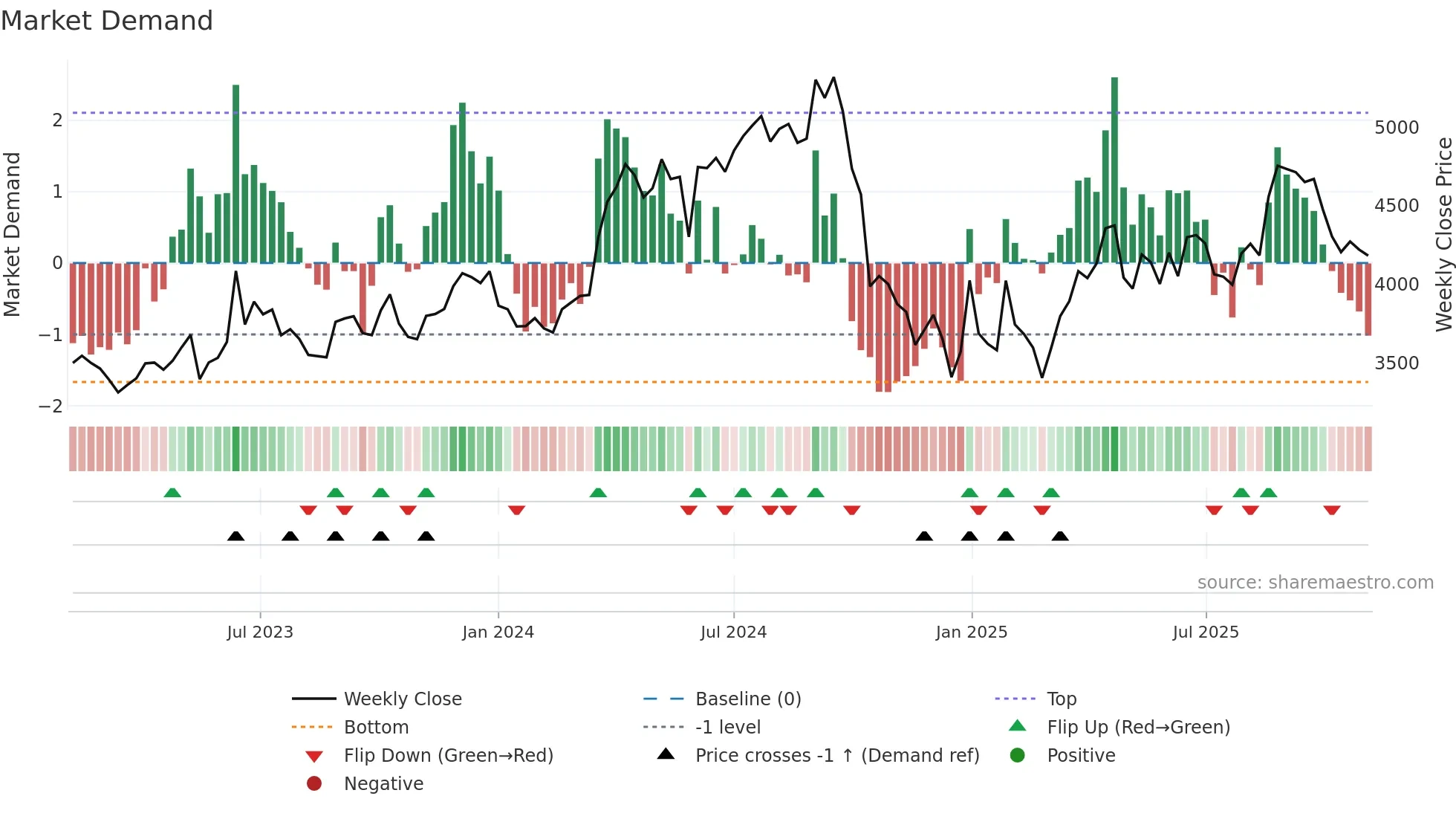 DMART weekly Market Demand chart