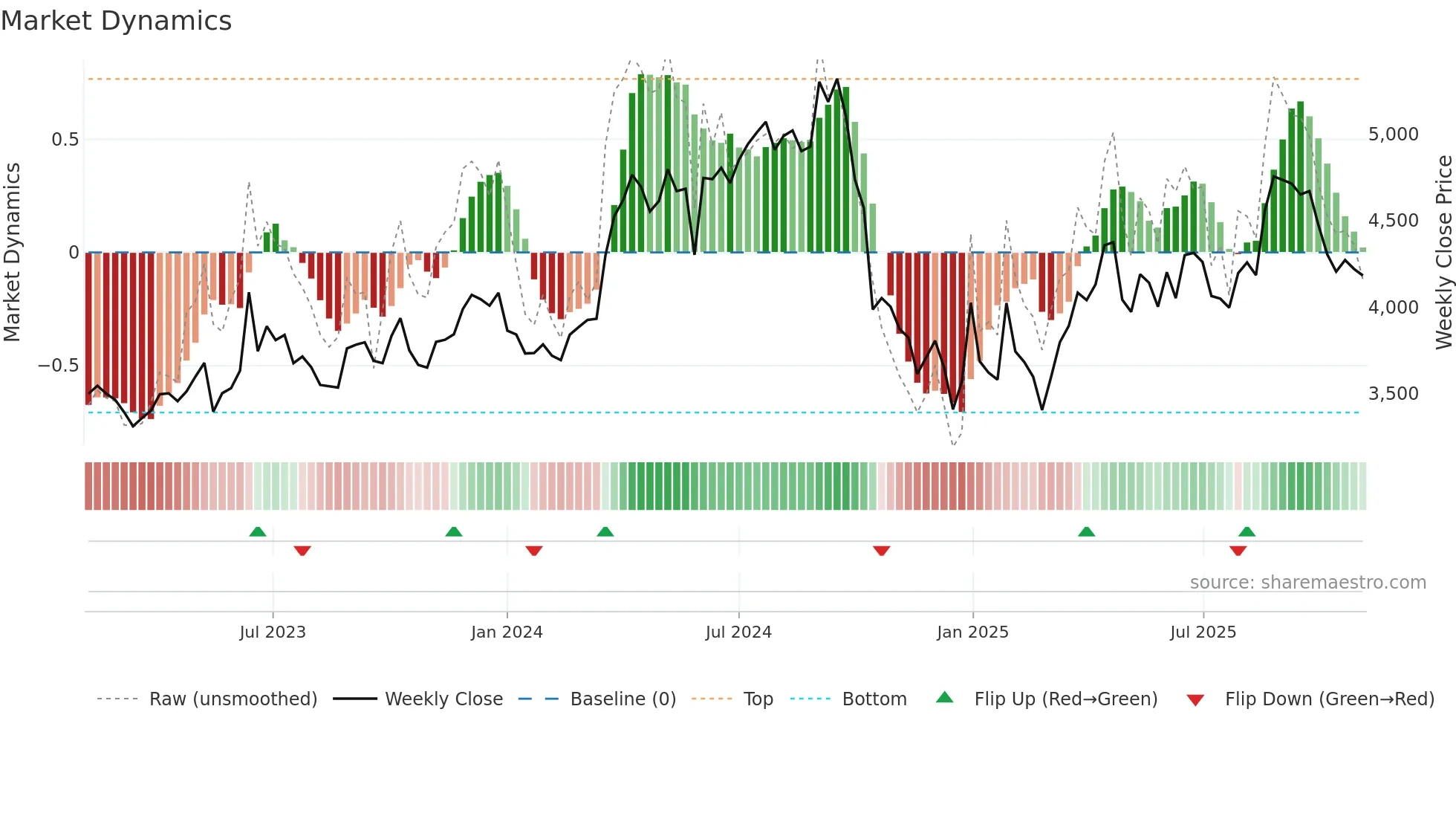 DMART weekly Market Dynamics chart