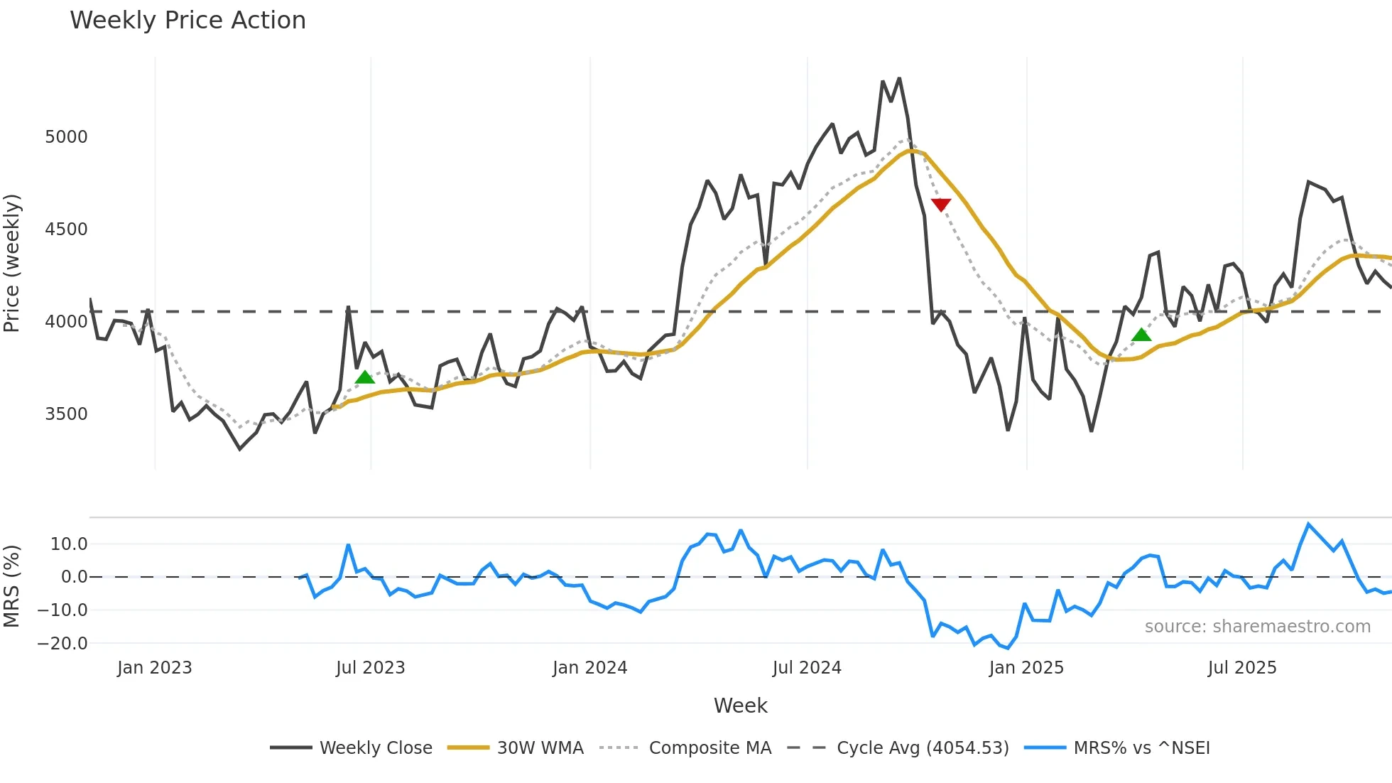 DMART weekly Price Action chart, closing 2025-10-27