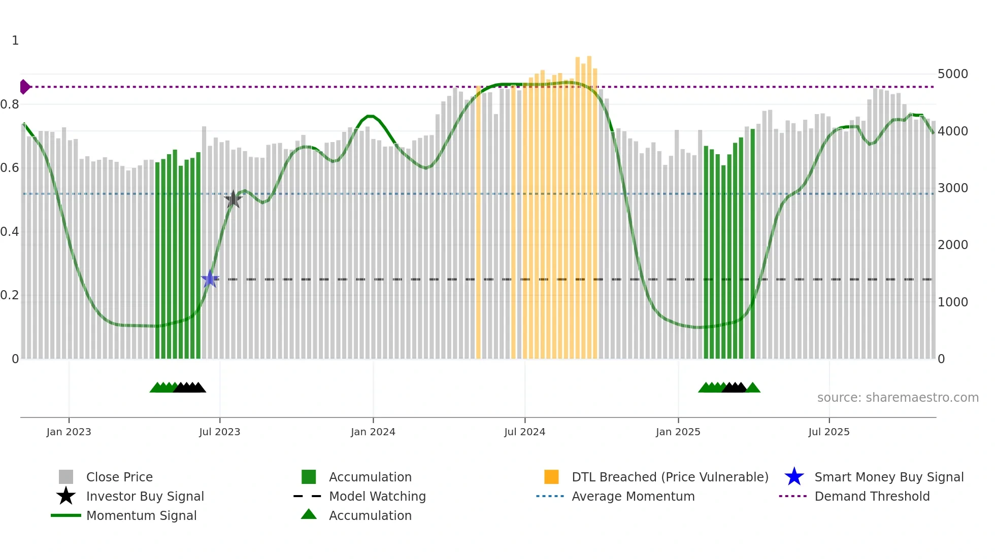 DMART weekly Smart Money chart