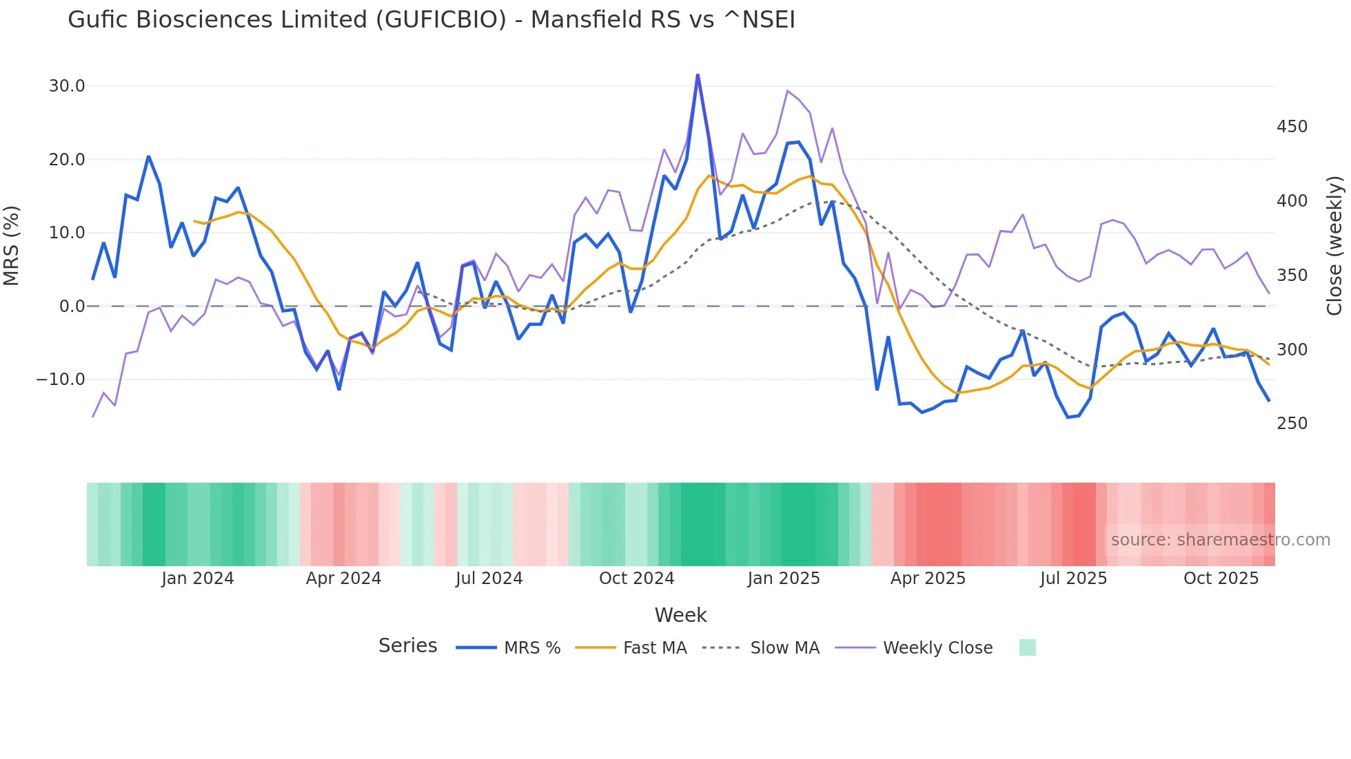 GUFICBIO Mansfield Relative Strength chart