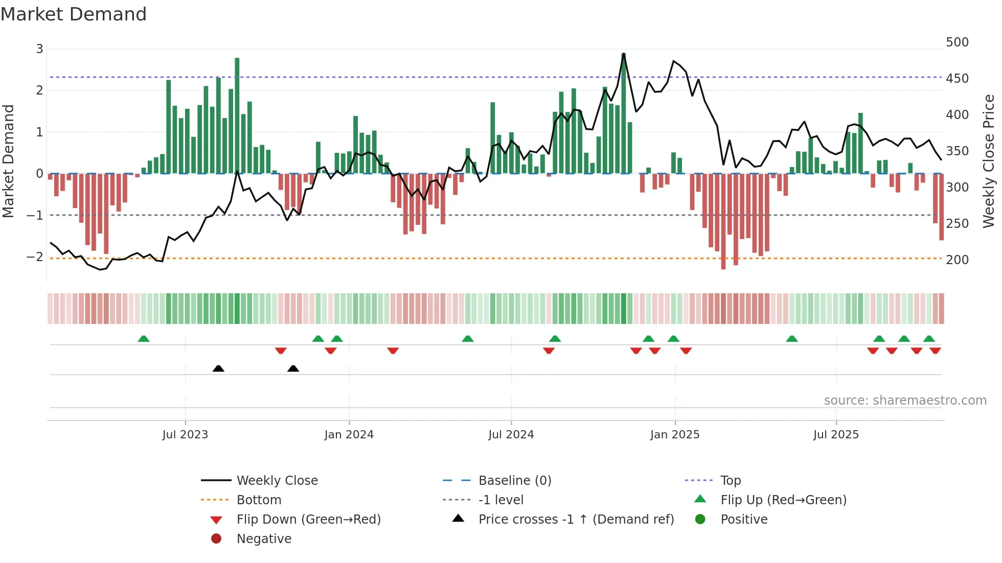 GUFICBIO weekly Market Demand chart
