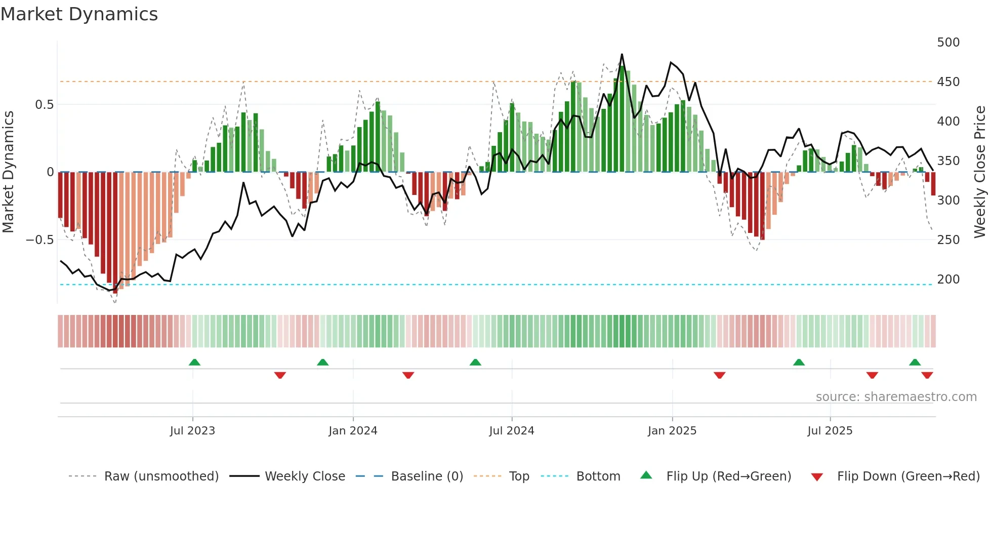 GUFICBIO weekly Market Dynamics chart