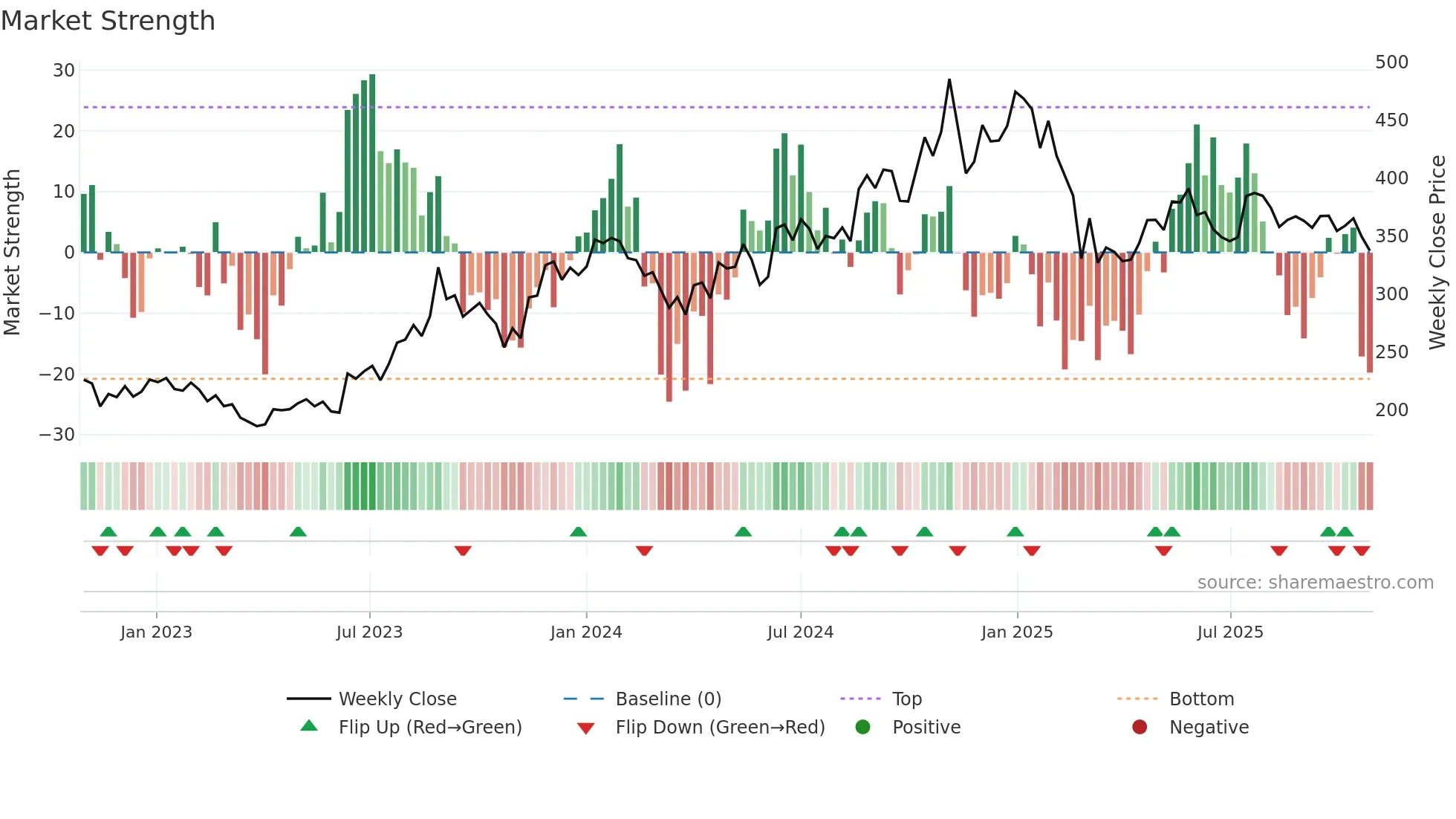 GUFICBIO weekly Market Strength chart