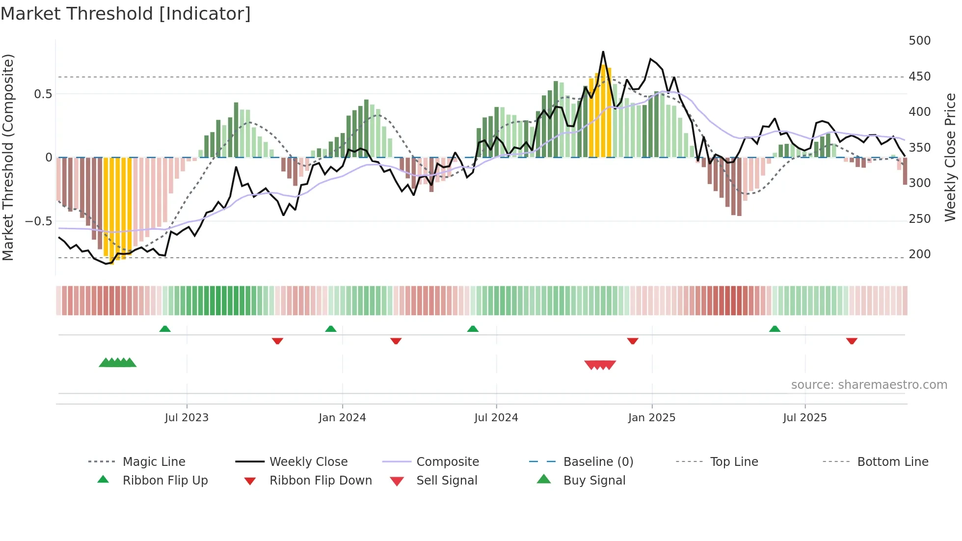 GUFICBIO weekly Market Threshold chart