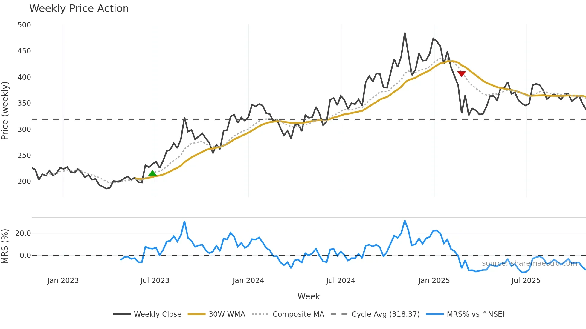 GUFICBIO weekly Price Action chart, closing 2025-10-27