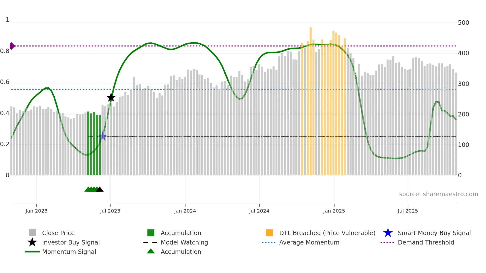 GUFICBIO weekly Smart Money chart