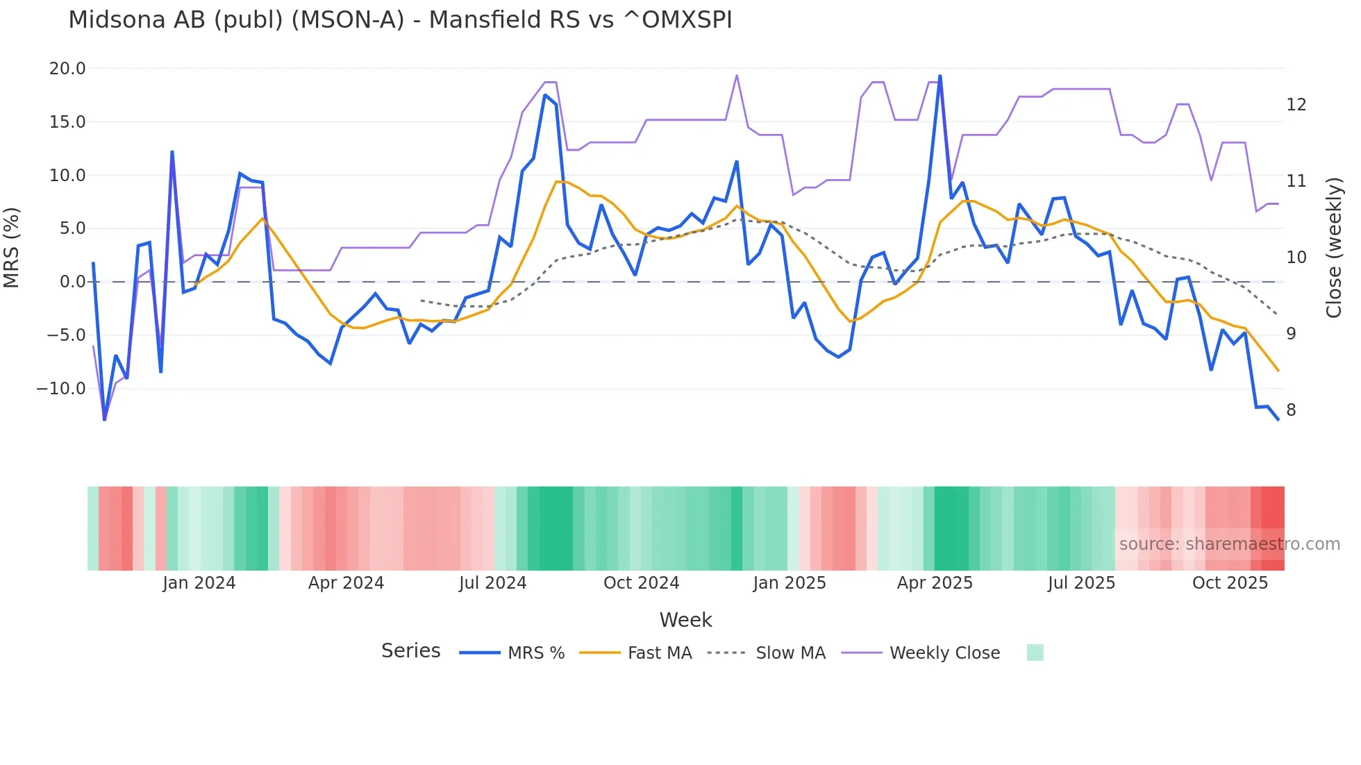MSON-A Mansfield Relative Strength chart