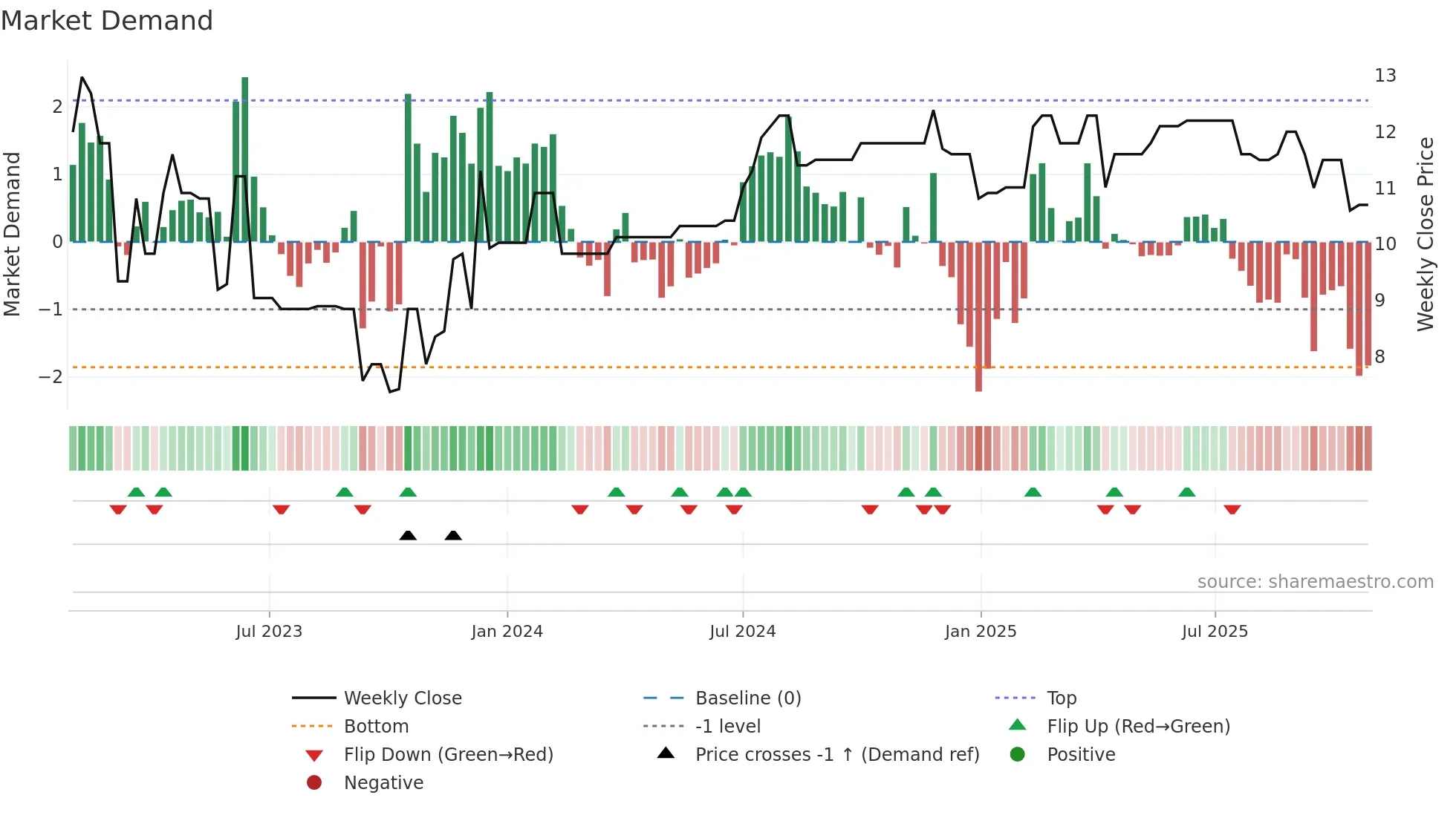 MSON-A weekly Market Demand chart
