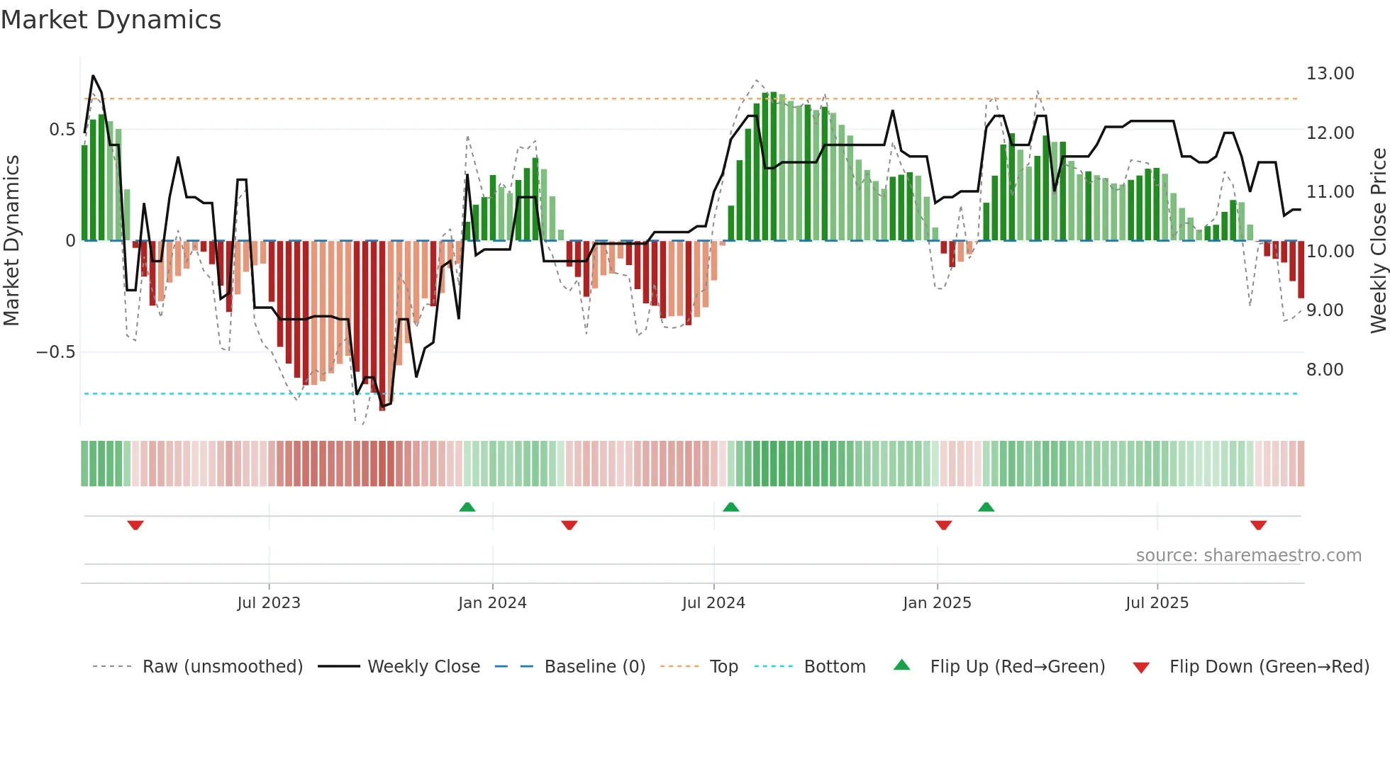 MSON-A weekly Market Dynamics chart
