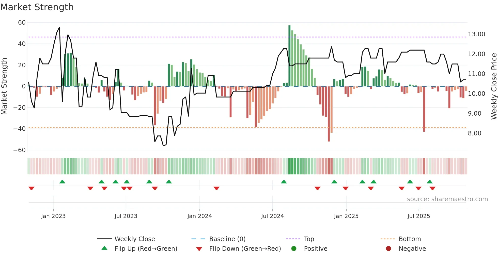 MSON-A weekly Market Strength chart