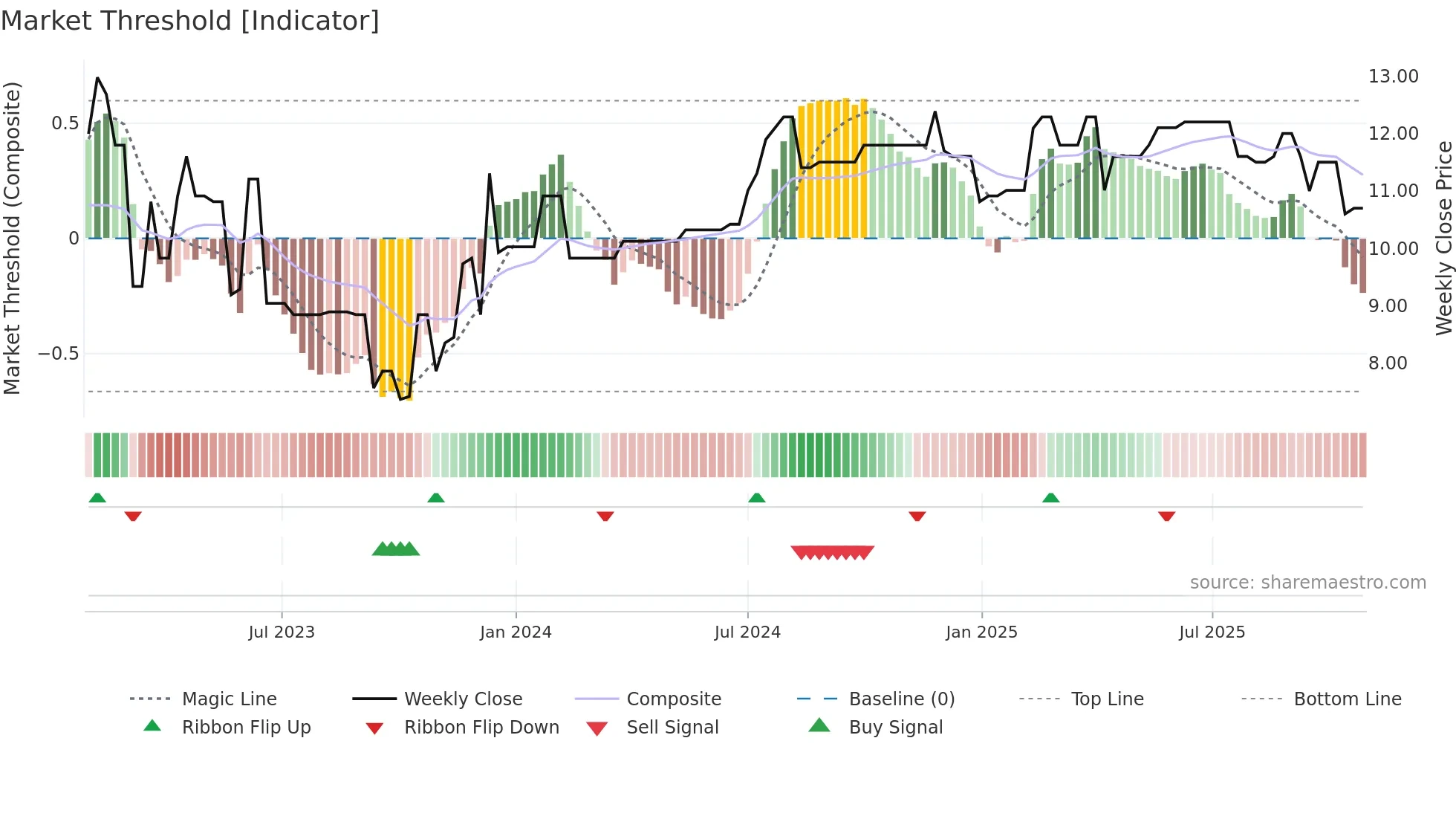 MSON-A weekly Market Threshold chart