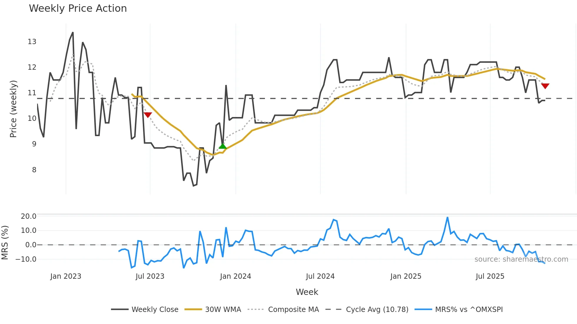 MSON-A weekly Price Action chart, closing 2025-10-27