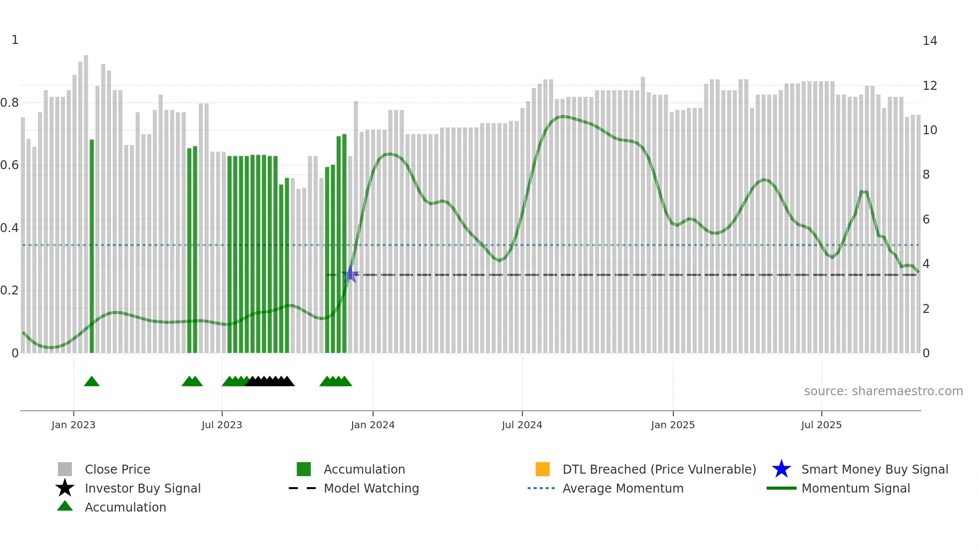 MSON-A weekly Smart Money chart
