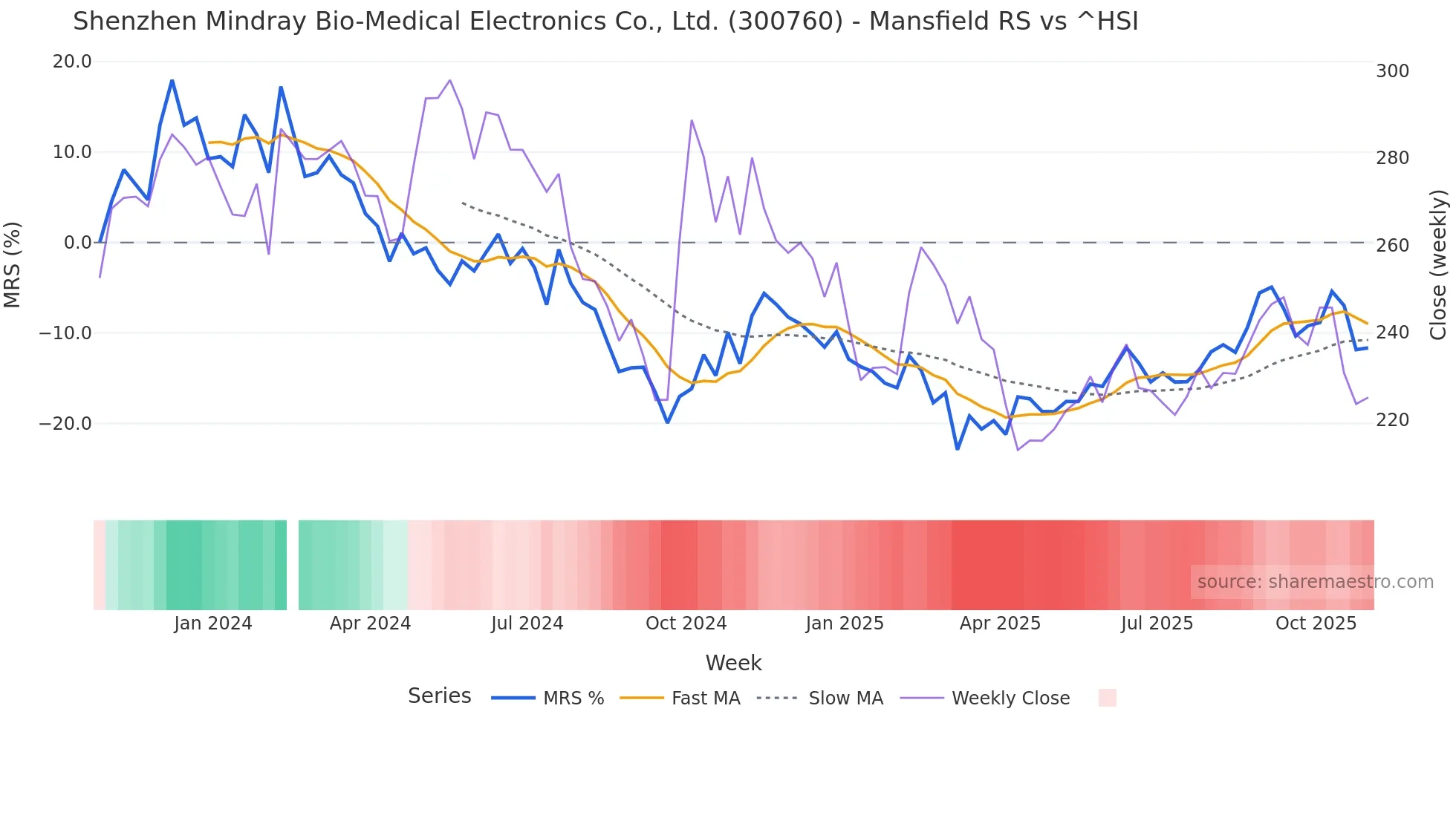300760 Mansfield Relative Strength chart