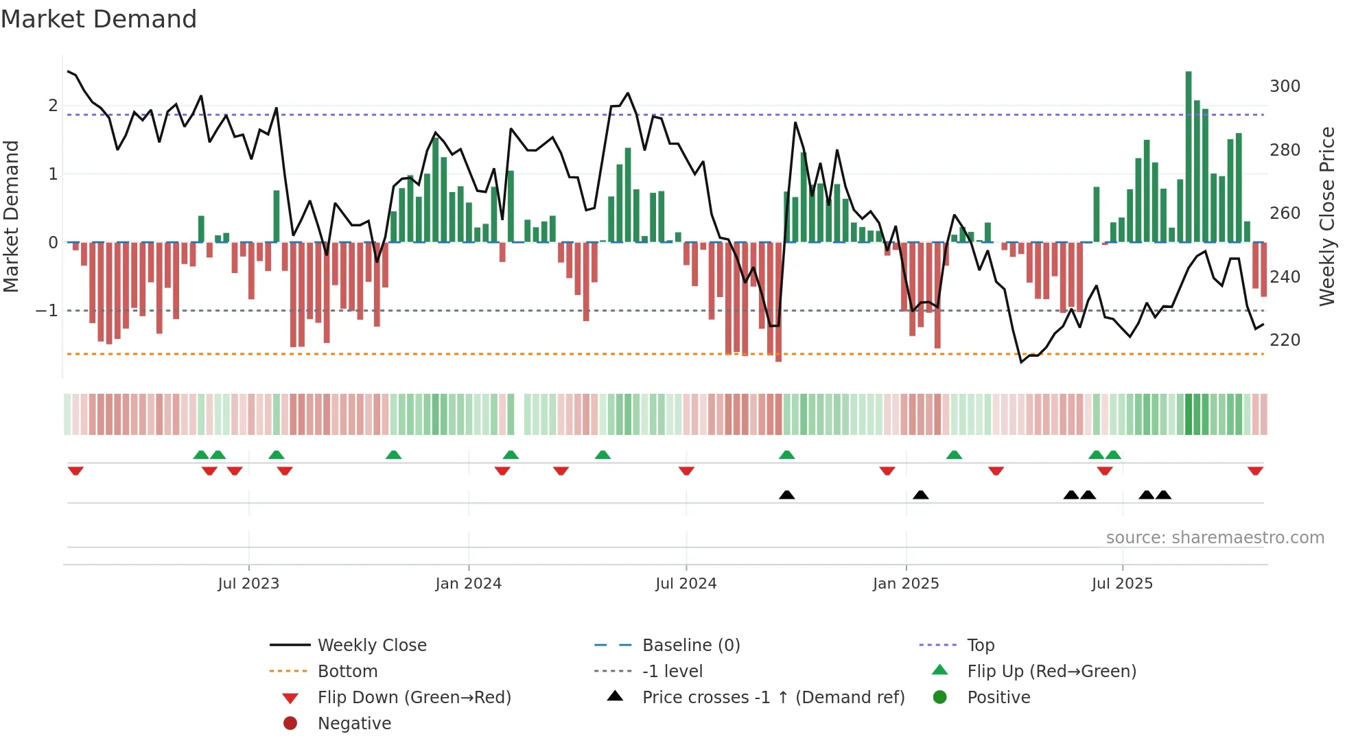300760 weekly Market Demand chart