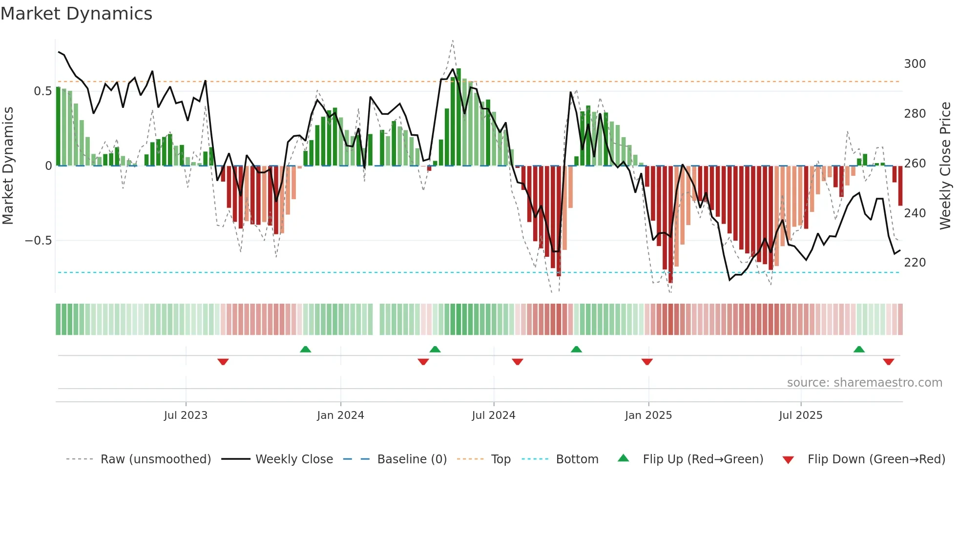 300760 weekly Market Dynamics chart