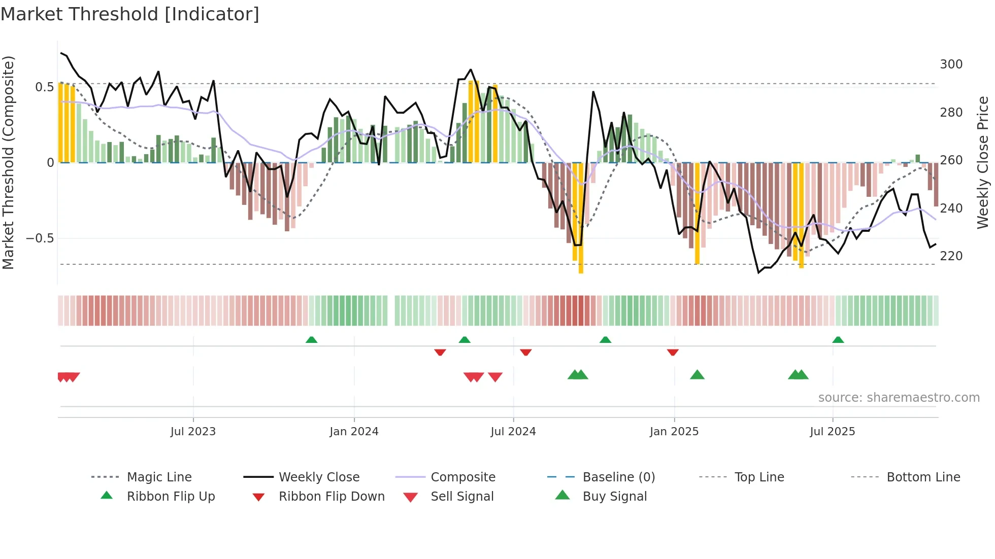 300760 weekly Market Threshold chart