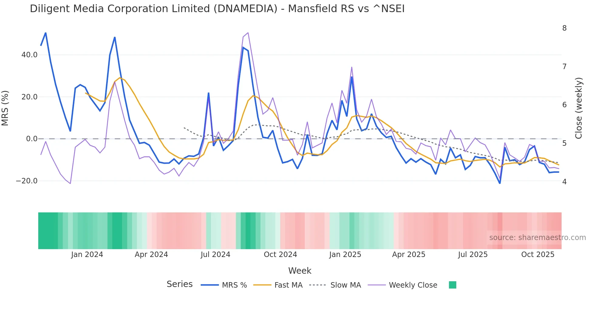 DNAMEDIA Mansfield Relative Strength chart