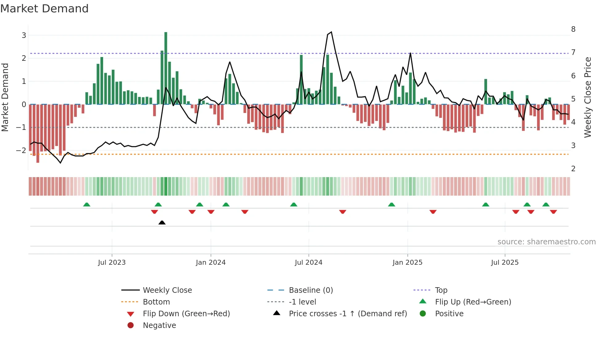 DNAMEDIA weekly Market Demand chart